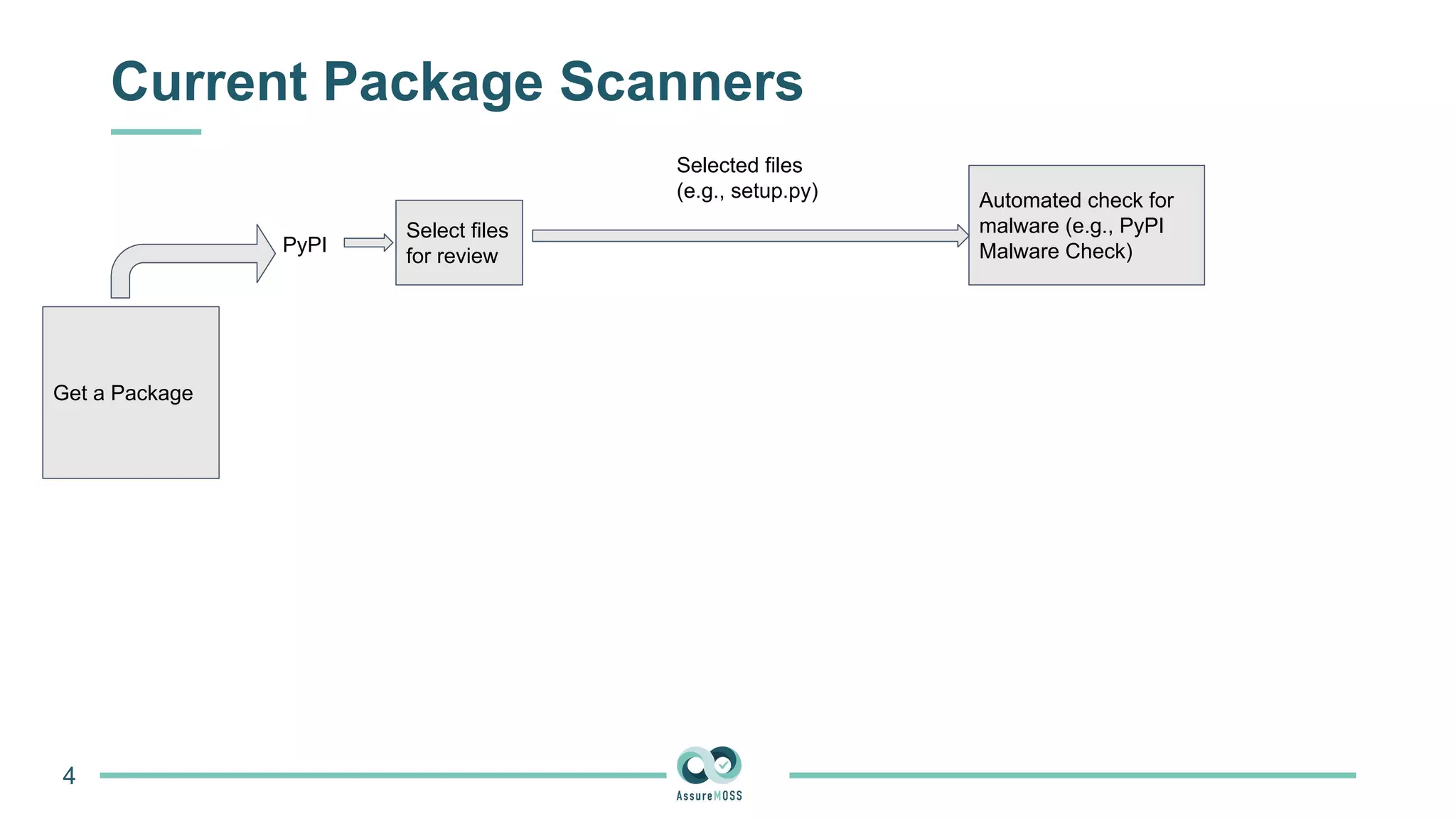 Current Package Scanners
4
Get a Package
PyPI
Select files
for review
Selected files
(e.g., setup.py) Automated check for
malware (e.g., PyPI
Malware Check)
 