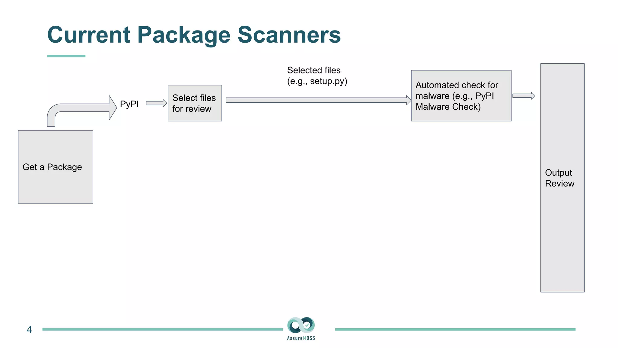 Current Package Scanners
4
Get a Package
PyPI
Select files
for review
Selected files
(e.g., setup.py) Automated check for
malware (e.g., PyPI
Malware Check)
Output
Review
 