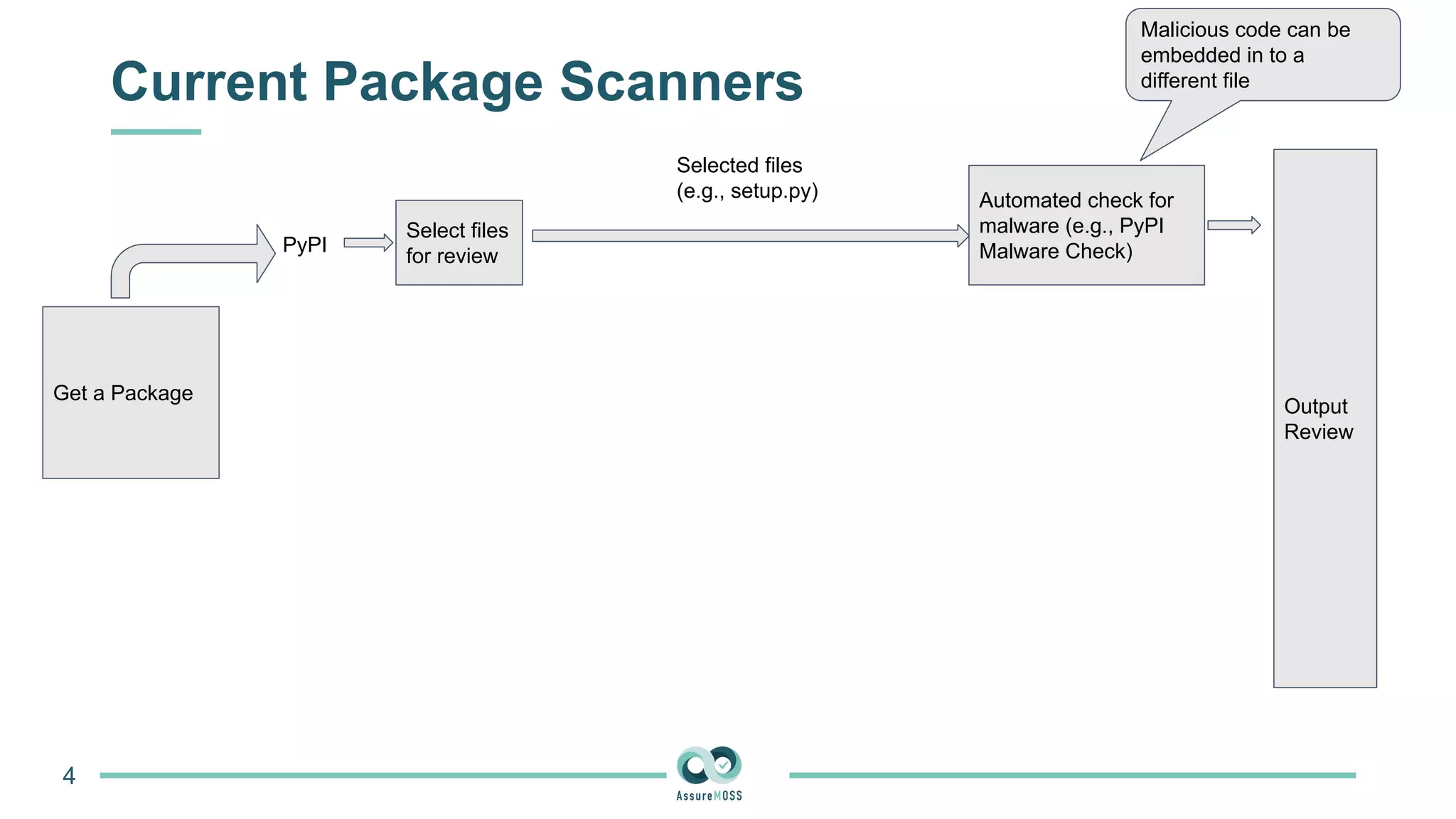 Current Package Scanners
4
Get a Package
PyPI
Select files
for review
Selected files
(e.g., setup.py) Automated check for
malware (e.g., PyPI
Malware Check)
Output
Review
Malicious code can be
embedded in to a
different file
 