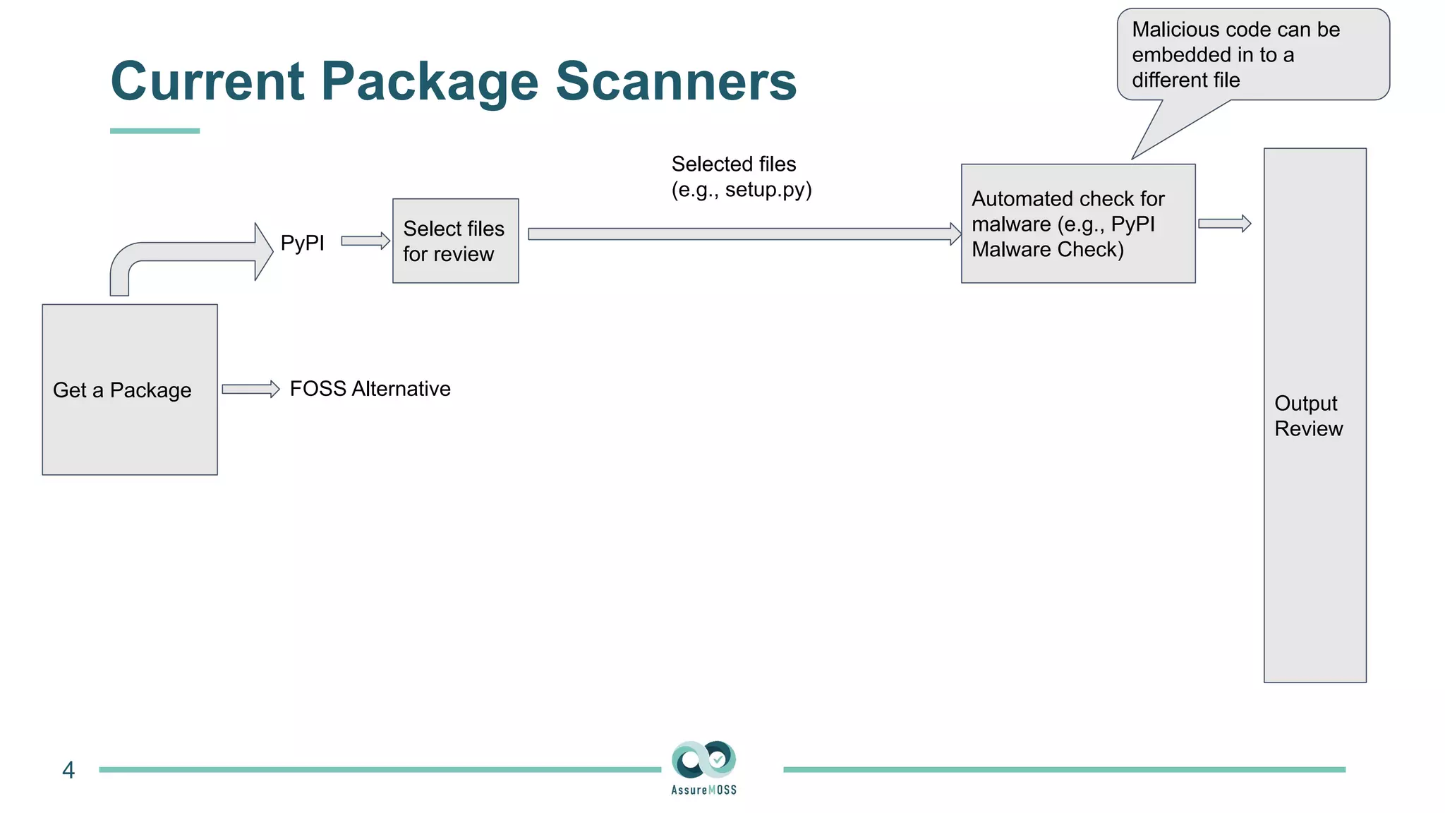 Current Package Scanners
4
Get a Package
PyPI
FOSS Alternative
Select files
for review
Selected files
(e.g., setup.py) Automated check for
malware (e.g., PyPI
Malware Check)
Output
Review
Malicious code can be
embedded in to a
different file
 