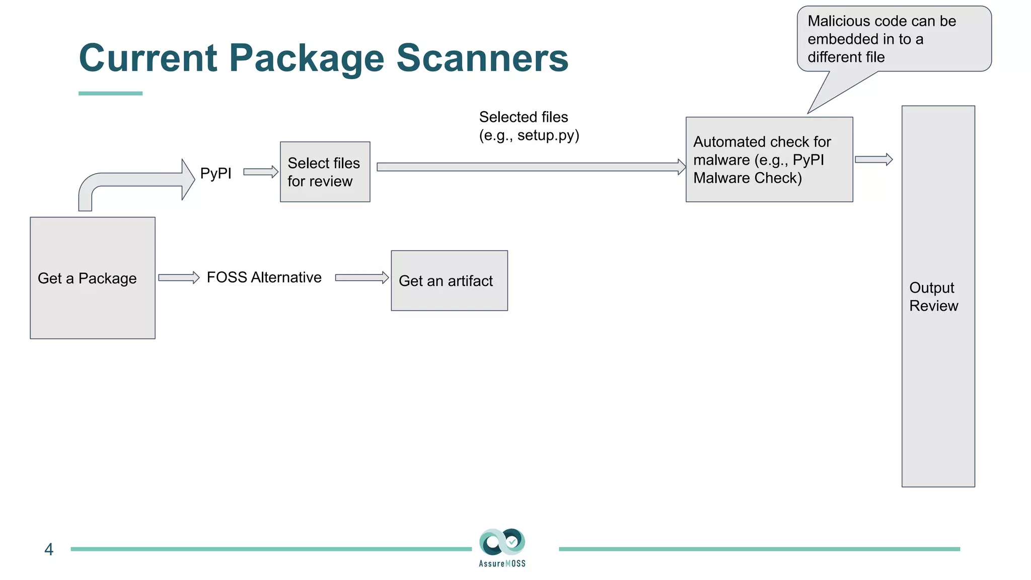 Current Package Scanners
4
Get a Package
PyPI
FOSS Alternative
Select files
for review
Selected files
(e.g., setup.py) Automated check for
malware (e.g., PyPI
Malware Check)
Get an artifact Output
Review
Malicious code can be
embedded in to a
different file
 