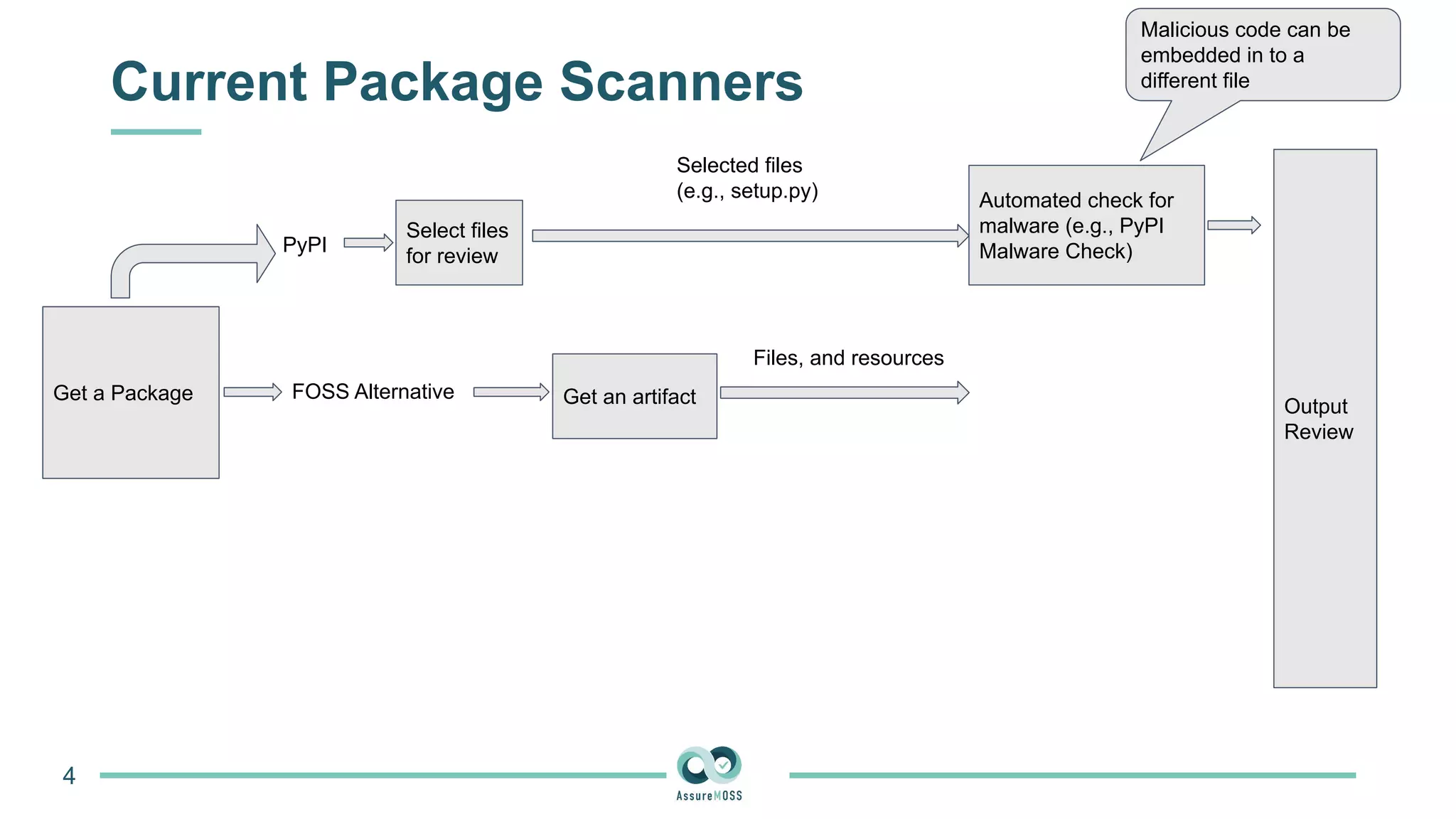 Current Package Scanners
4
Get a Package
PyPI
FOSS Alternative
Select files
for review
Selected files
(e.g., setup.py) Automated check for
malware (e.g., PyPI
Malware Check)
Get an artifact Output
Review
Files, and resources
Malicious code can be
embedded in to a
different file
 