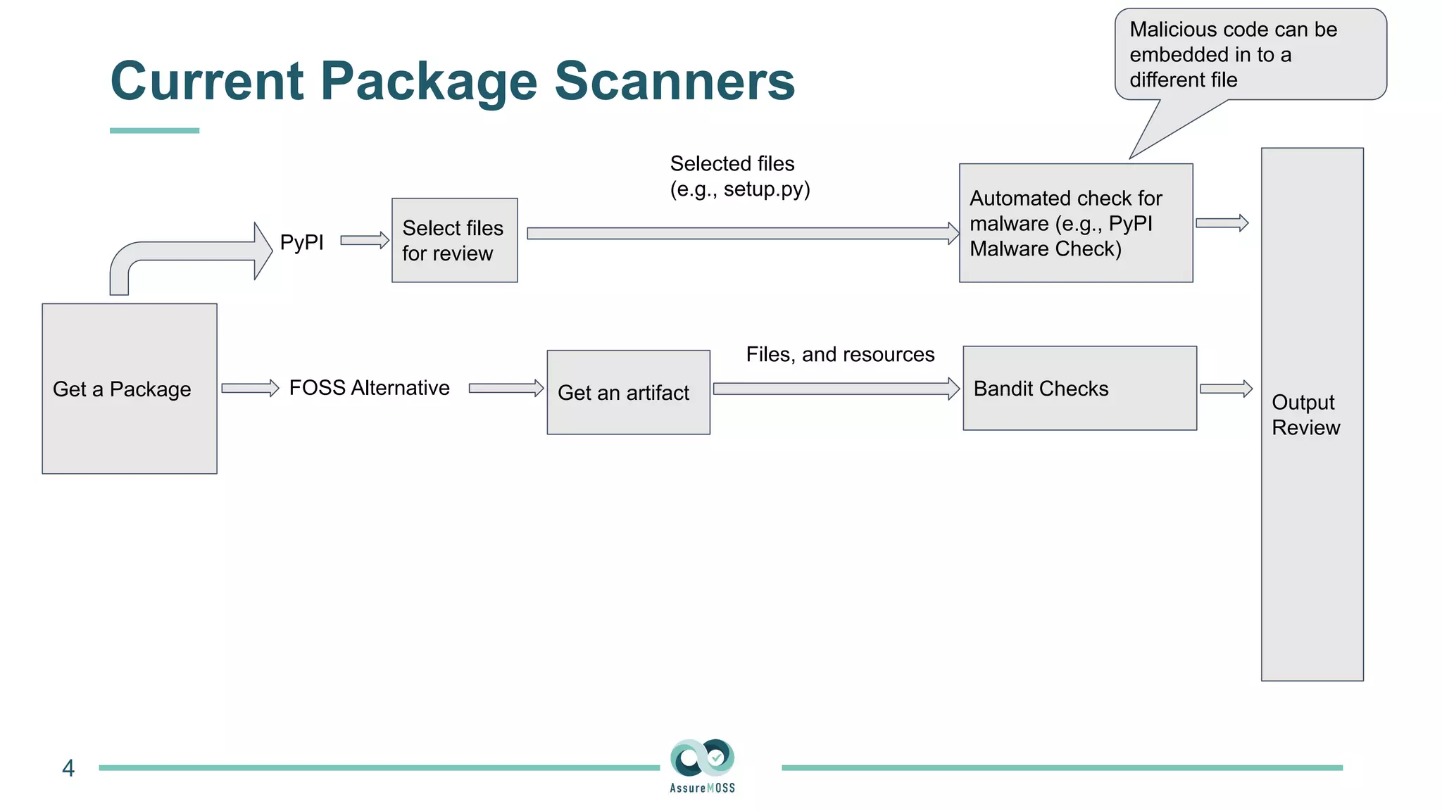 Current Package Scanners
4
Get a Package
PyPI
FOSS Alternative
Select files
for review
Selected files
(e.g., setup.py) Automated check for
malware (e.g., PyPI
Malware Check)
Get an artifact Bandit Checks
Output
Review
Files, and resources
Malicious code can be
embedded in to a
different file
 