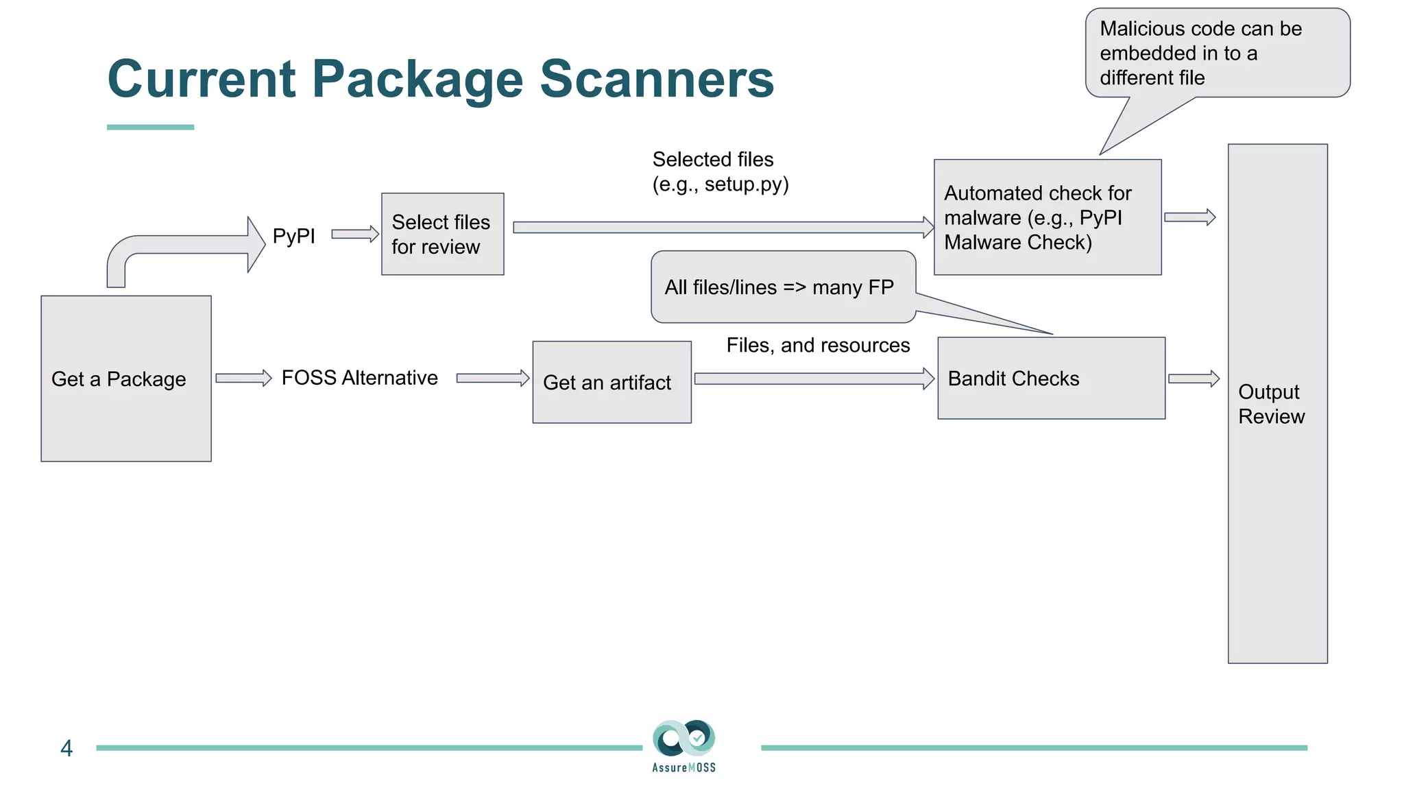 Current Package Scanners
4
Get a Package
PyPI
FOSS Alternative
Select files
for review
Selected files
(e.g., setup.py) Automated check for
malware (e.g., PyPI
Malware Check)
Get an artifact Bandit Checks
Output
Review
Files, and resources
Malicious code can be
embedded in to a
different file
All files/lines => many FP
 