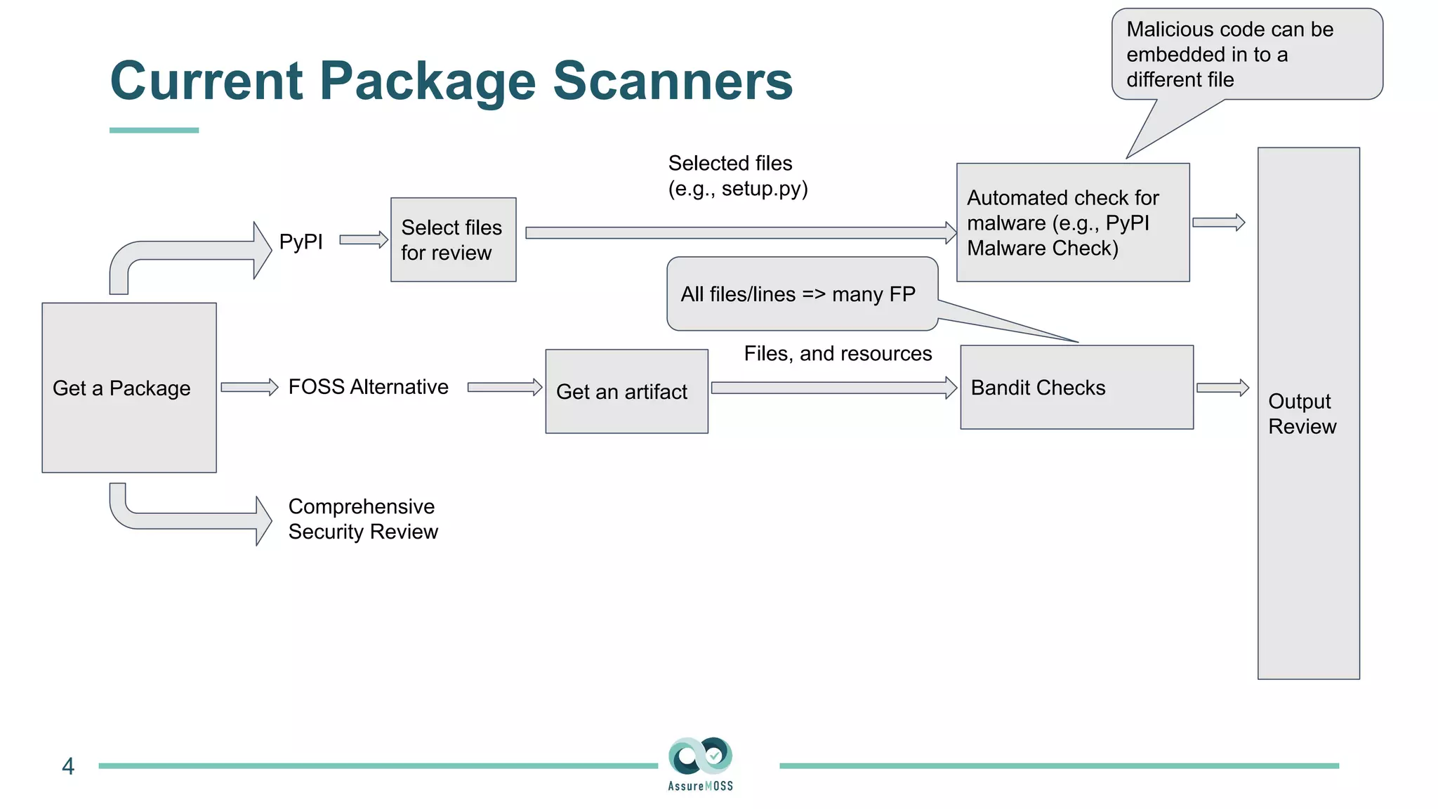 Current Package Scanners
4
Get a Package
PyPI
FOSS Alternative
Comprehensive
Security Review
Select files
for review
Selected files
(e.g., setup.py) Automated check for
malware (e.g., PyPI
Malware Check)
Get an artifact Bandit Checks
Output
Review
Files, and resources
Malicious code can be
embedded in to a
different file
All files/lines => many FP
 