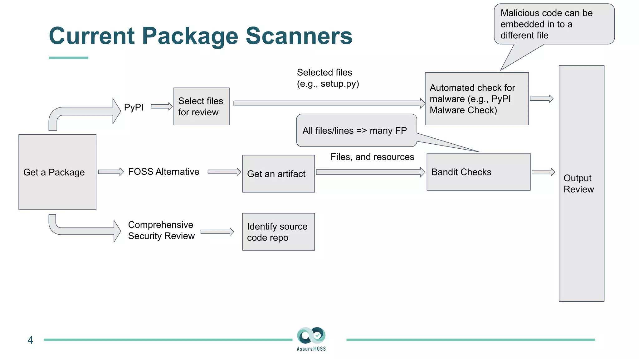 Current Package Scanners
4
Get a Package
PyPI
FOSS Alternative
Comprehensive
Security Review
Select files
for review
Selected files
(e.g., setup.py) Automated check for
malware (e.g., PyPI
Malware Check)
Get an artifact Bandit Checks
Output
Review
Identify source
code repo
Files, and resources
Malicious code can be
embedded in to a
different file
All files/lines => many FP
 