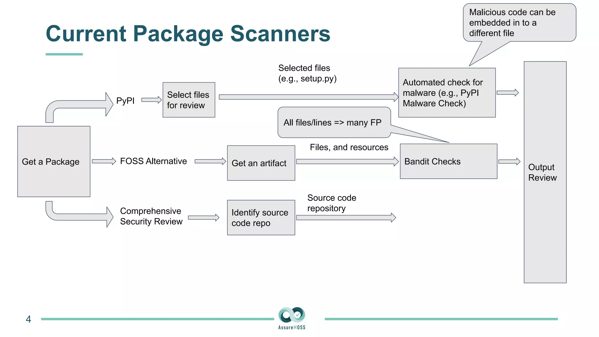 Current Package Scanners
4
Get a Package
PyPI
FOSS Alternative
Comprehensive
Security Review
Select files
for review
Selected files
(e.g., setup.py) Automated check for
malware (e.g., PyPI
Malware Check)
Get an artifact Bandit Checks
Output
Review
Identify source
code repo
Source code
repository
Files, and resources
Malicious code can be
embedded in to a
different file
All files/lines => many FP
 