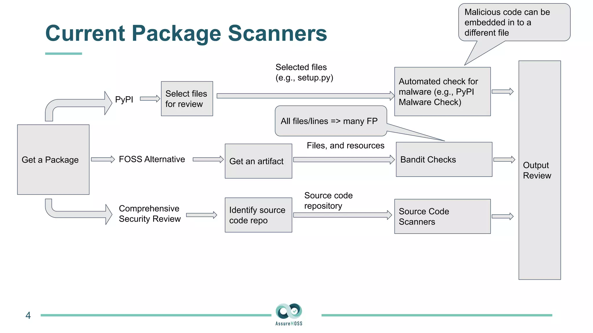 Current Package Scanners
4
Get a Package
PyPI
FOSS Alternative
Comprehensive
Security Review
Select files
for review
Selected files
(e.g., setup.py) Automated check for
malware (e.g., PyPI
Malware Check)
Get an artifact Bandit Checks
Output
Review
Identify source
code repo
Source Code
Scanners
Source code
repository
Files, and resources
Malicious code can be
embedded in to a
different file
All files/lines => many FP
 