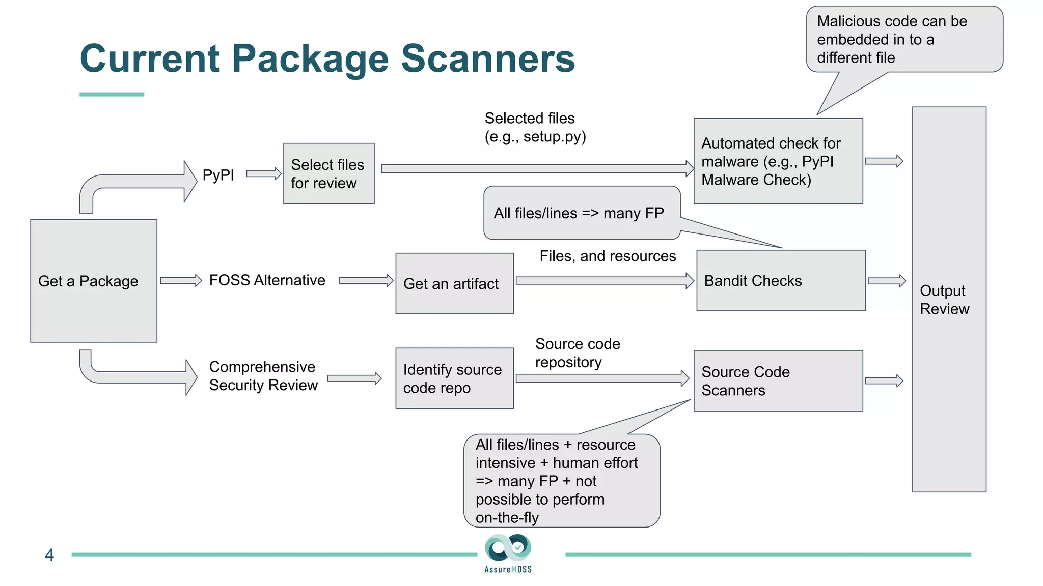 Current Package Scanners
4
Get a Package
PyPI
FOSS Alternative
Comprehensive
Security Review
Select files
for review
Selected files
(e.g., setup.py) Automated check for
malware (e.g., PyPI
Malware Check)
Get an artifact Bandit Checks
Output
Review
Identify source
code repo
Source Code
Scanners
Source code
repository
Files, and resources
Malicious code can be
embedded in to a
different file
All files/lines => many FP
All files/lines + resource
intensive + human effort
=> many FP + not
possible to perform
on-the-fly
 