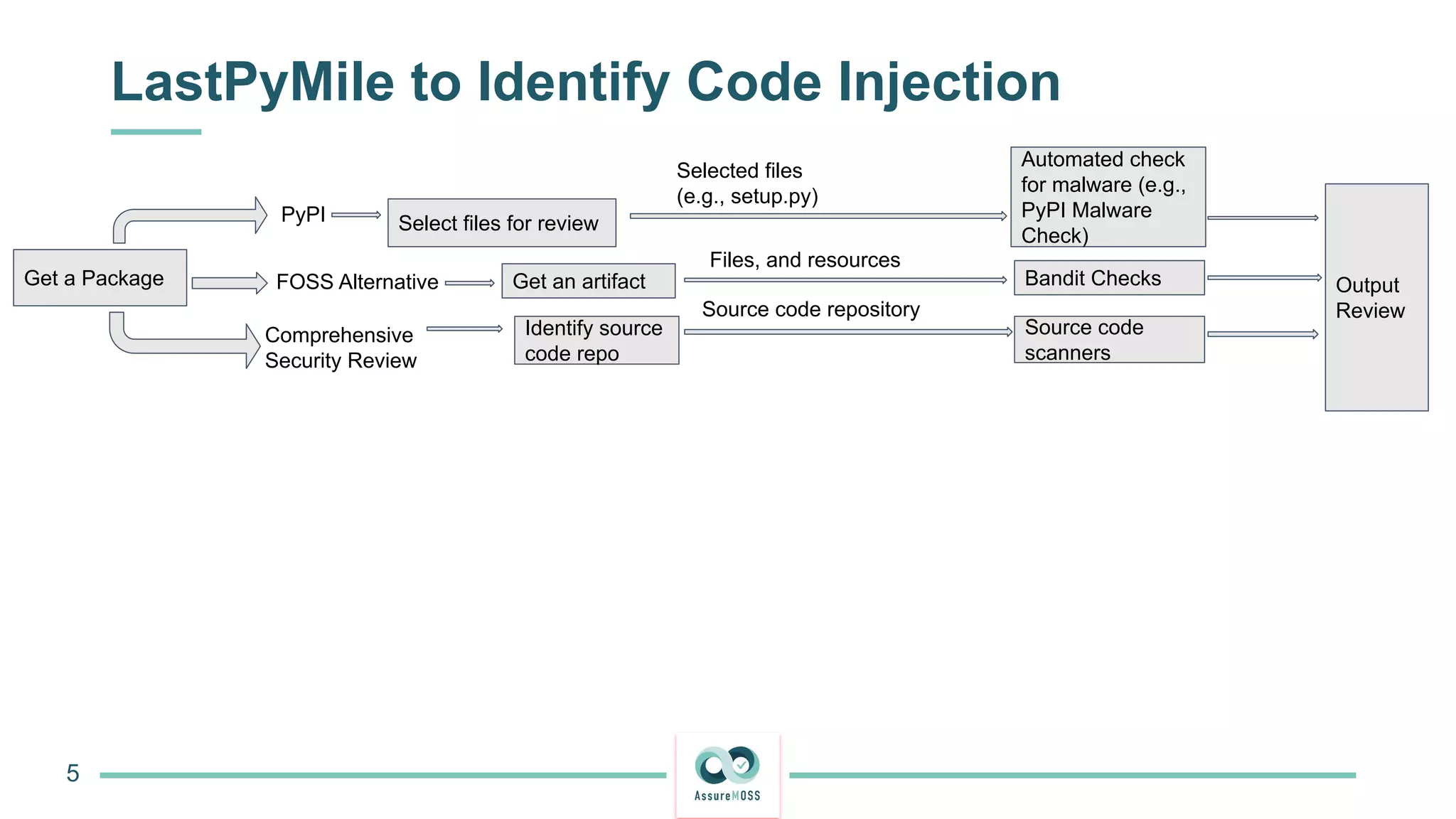 LastPyMile to Identify Code Injection
5
Get a Package
PyPI
FOSS Alternative
Comprehensive
Security Review
Select files for review
Selected files
(e.g., setup.py)
Automated check
for malware (e.g.,
PyPI Malware
Check)
Get an artifact Bandit Checks Output
Review
Identify source
code repo
Source code
scanners
Source code repository
Files, and resources
 