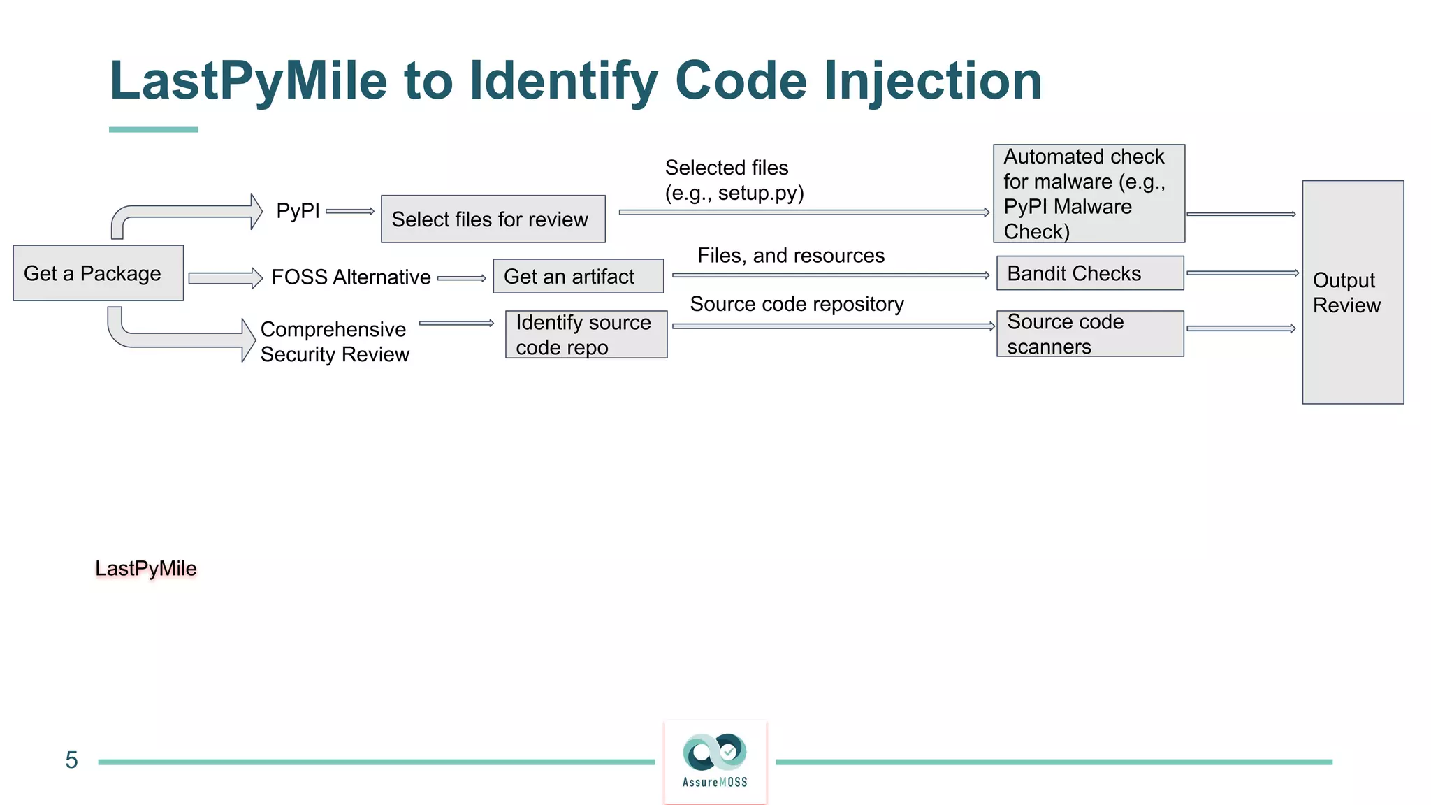 LastPyMile to Identify Code Injection
5
LastPyMile
Get a Package
PyPI
FOSS Alternative
Comprehensive
Security Review
Select files for review
Selected files
(e.g., setup.py)
Automated check
for malware (e.g.,
PyPI Malware
Check)
Get an artifact Bandit Checks Output
Review
Identify source
code repo
Source code
scanners
Source code repository
Files, and resources
 