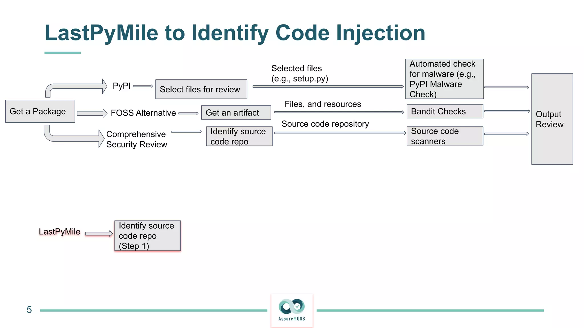 LastPyMile to Identify Code Injection
5
LastPyMile
Identify source
code repo
(Step 1)
Get a Package
PyPI
FOSS Alternative
Comprehensive
Security Review
Select files for review
Selected files
(e.g., setup.py)
Automated check
for malware (e.g.,
PyPI Malware
Check)
Get an artifact Bandit Checks Output
Review
Identify source
code repo
Source code
scanners
Source code repository
Files, and resources
 