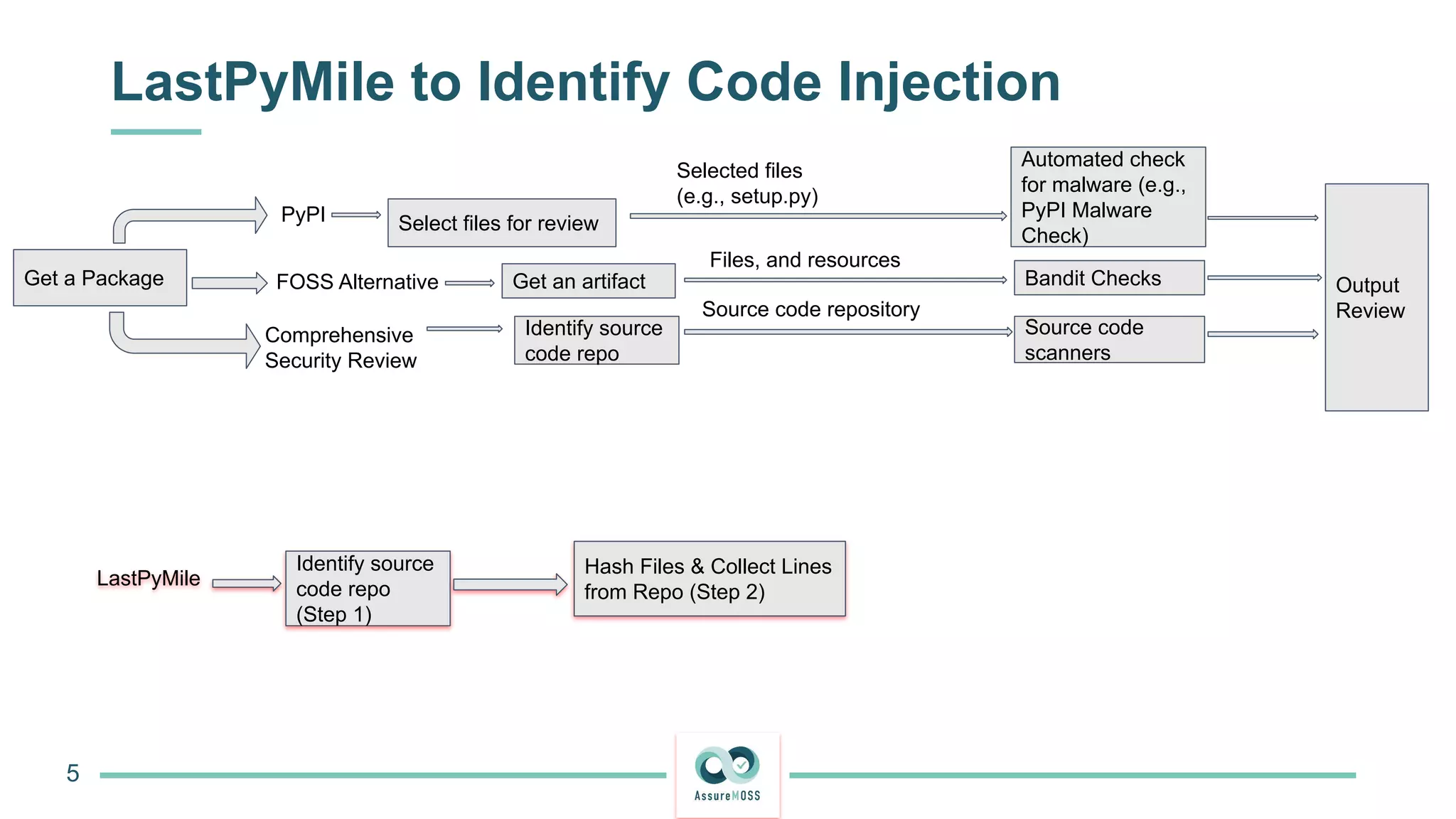 LastPyMile to Identify Code Injection
5
LastPyMile
Identify source
code repo
(Step 1)
Hash Files & Collect Lines
from Repo (Step 2)
Get a Package
PyPI
FOSS Alternative
Comprehensive
Security Review
Select files for review
Selected files
(e.g., setup.py)
Automated check
for malware (e.g.,
PyPI Malware
Check)
Get an artifact Bandit Checks Output
Review
Identify source
code repo
Source code
scanners
Source code repository
Files, and resources
 
