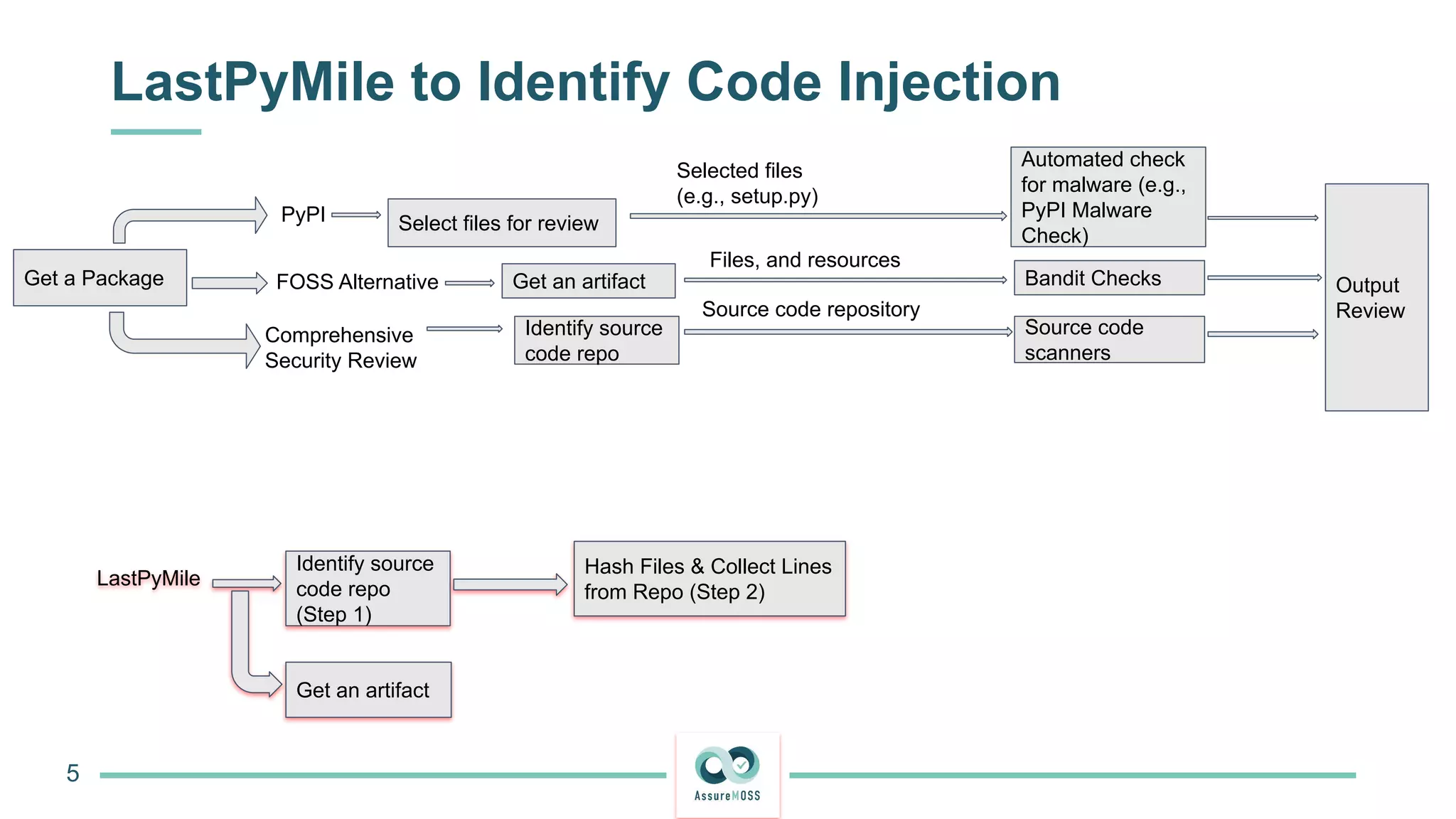 LastPyMile to Identify Code Injection
5
LastPyMile
Identify source
code repo
(Step 1)
Get an artifact
Hash Files & Collect Lines
from Repo (Step 2)
Get a Package
PyPI
FOSS Alternative
Comprehensive
Security Review
Select files for review
Selected files
(e.g., setup.py)
Automated check
for malware (e.g.,
PyPI Malware
Check)
Get an artifact Bandit Checks Output
Review
Identify source
code repo
Source code
scanners
Source code repository
Files, and resources
 