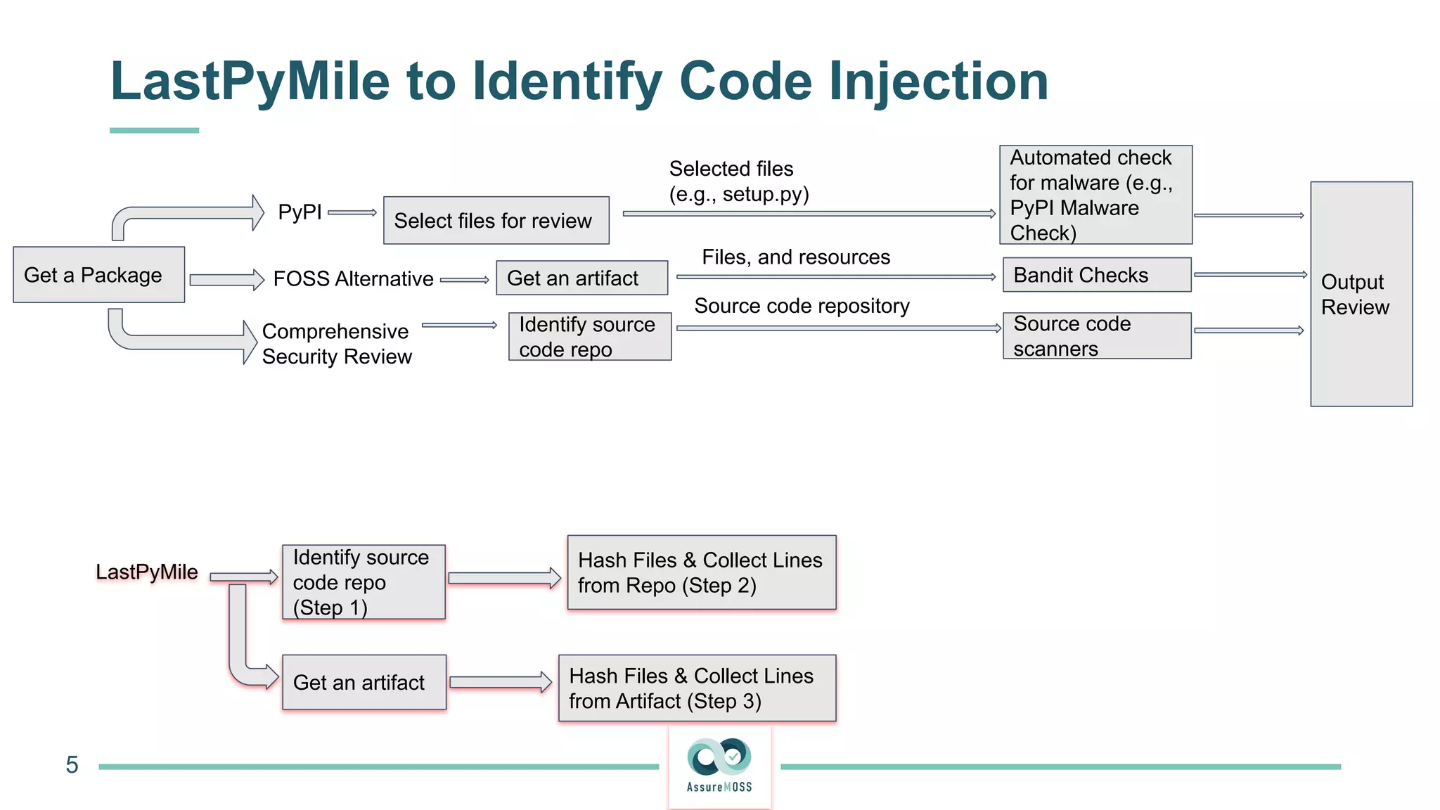 LastPyMile to Identify Code Injection
5
LastPyMile
Identify source
code repo
(Step 1)
Get an artifact Hash Files & Collect Lines
from Artifact (Step 3)
Hash Files & Collect Lines
from Repo (Step 2)
Get a Package
PyPI
FOSS Alternative
Comprehensive
Security Review
Select files for review
Selected files
(e.g., setup.py)
Automated check
for malware (e.g.,
PyPI Malware
Check)
Get an artifact Bandit Checks Output
Review
Identify source
code repo
Source code
scanners
Source code repository
Files, and resources
 