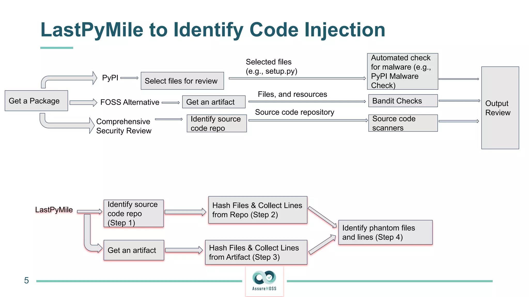 LastPyMile to Identify Code Injection
5
LastPyMile
Identify source
code repo
(Step 1)
Get an artifact Hash Files & Collect Lines
from Artifact (Step 3)
Hash Files & Collect Lines
from Repo (Step 2)
Identify phantom files
and lines (Step 4)
Get a Package
PyPI
FOSS Alternative
Comprehensive
Security Review
Select files for review
Selected files
(e.g., setup.py)
Automated check
for malware (e.g.,
PyPI Malware
Check)
Get an artifact Bandit Checks Output
Review
Identify source
code repo
Source code
scanners
Source code repository
Files, and resources
 