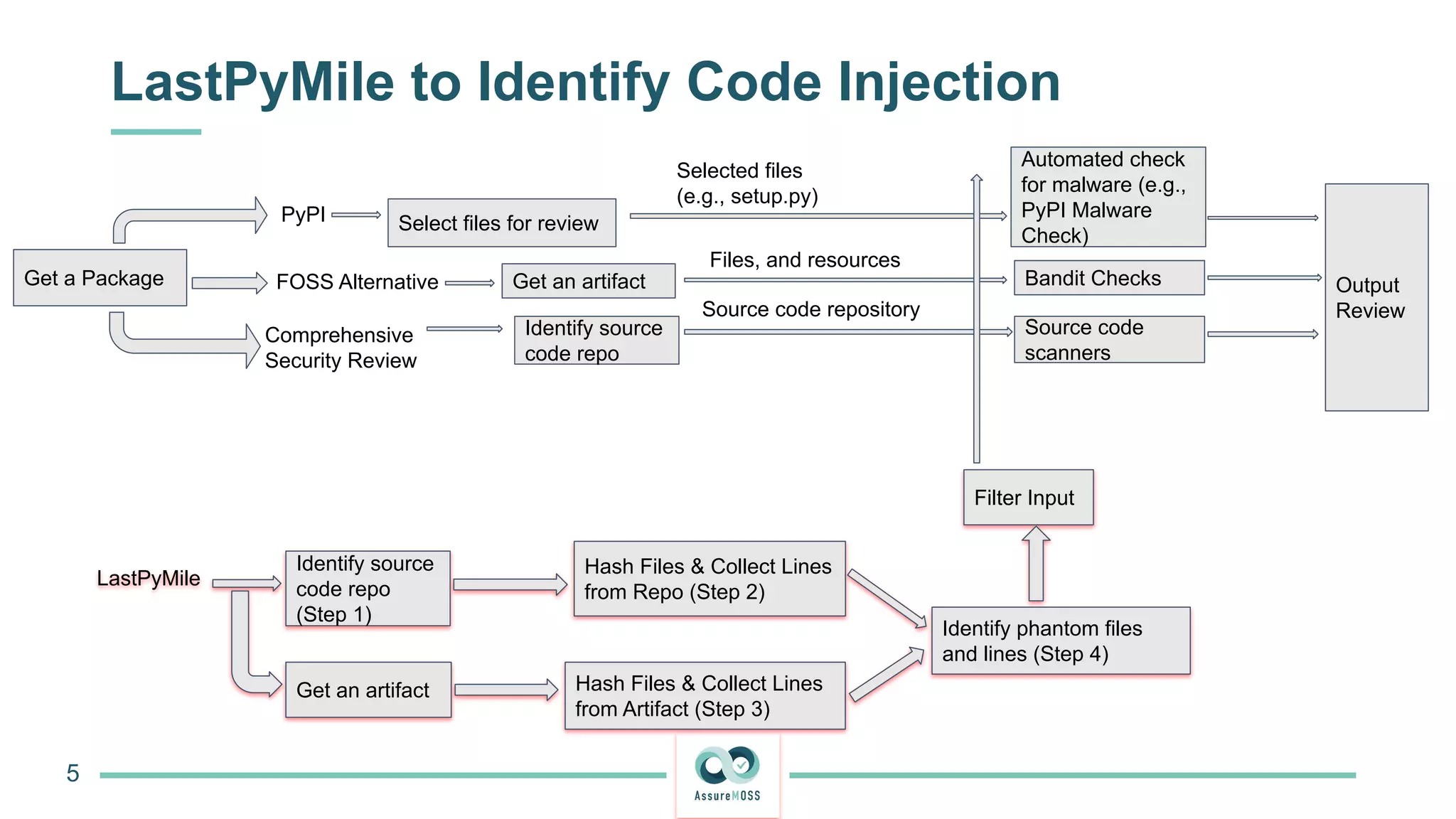 LastPyMile to Identify Code Injection
5
LastPyMile
Identify source
code repo
(Step 1)
Get an artifact Hash Files & Collect Lines
from Artifact (Step 3)
Hash Files & Collect Lines
from Repo (Step 2)
Identify phantom files
and lines (Step 4)
Filter Input
Get a Package
PyPI
FOSS Alternative
Comprehensive
Security Review
Select files for review
Selected files
(e.g., setup.py)
Automated check
for malware (e.g.,
PyPI Malware
Check)
Get an artifact Bandit Checks Output
Review
Identify source
code repo
Source code
scanners
Source code repository
Files, and resources
 