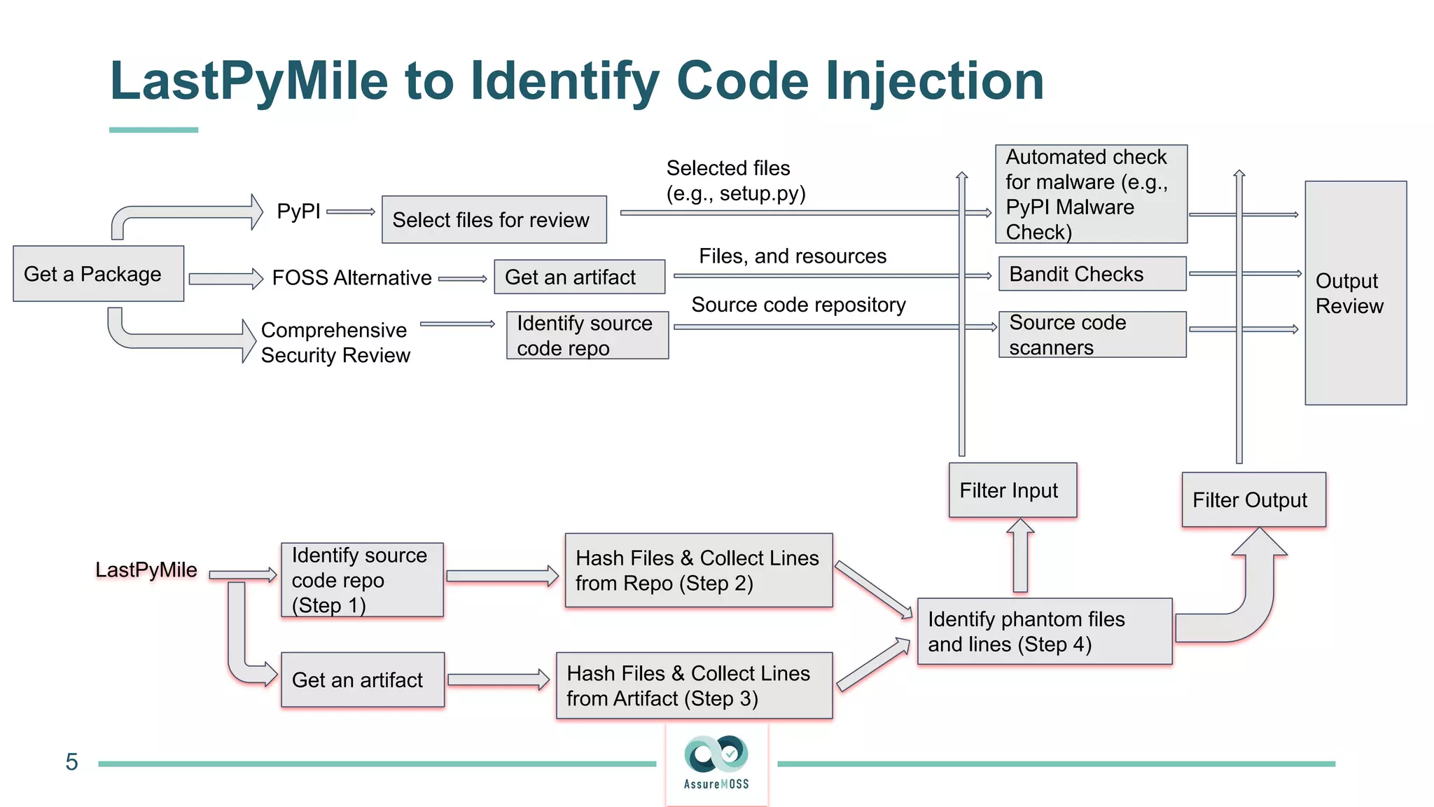 LastPyMile to Identify Code Injection
5
LastPyMile
Identify source
code repo
(Step 1)
Get an artifact Hash Files & Collect Lines
from Artifact (Step 3)
Hash Files & Collect Lines
from Repo (Step 2)
Identify phantom files
and lines (Step 4)
Filter Input Filter Output
Get a Package
PyPI
FOSS Alternative
Comprehensive
Security Review
Select files for review
Selected files
(e.g., setup.py)
Automated check
for malware (e.g.,
PyPI Malware
Check)
Get an artifact Bandit Checks Output
Review
Identify source
code repo
Source code
scanners
Source code repository
Files, and resources
 