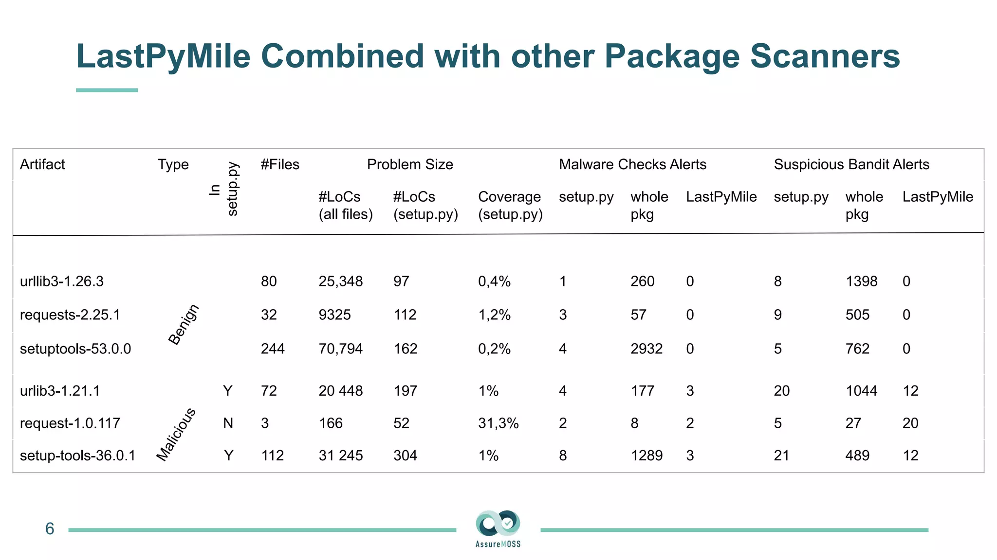 LastPyMile Combined with other Package Scanners
6
Artifact Type #Files Problem Size Malware Checks Alerts Suspicious Bandit Alerts
#LoCs
(all files)
#LoCs
(setup.py)
Coverage
(setup.py)
setup.py whole
pkg
LastPyMile setup.py whole
pkg
LastPyMile
urllib3-1.26.3 80 25,348 97 0,4% 1 260 0 8 1398 0
requests-2.25.1 32 9325 112 1,2% 3 57 0 9 505 0
setuptools-53.0.0 244 70,794 162 0,2% 4 2932 0 5 762 0
urlib3-1.21.1 72 20 448 197 1% 4 177 3 20 1044 12
request-1.0.117 3 166 52 31,3% 2 8 2 5 27 20
setup-tools-36.0.1 112 31 245 304 1% 8 1289 3 21 489 12
In
setup.py
B
e
n
i
g
n
M
a
l
i
c
i
o
u
s
Y
N
Y
 