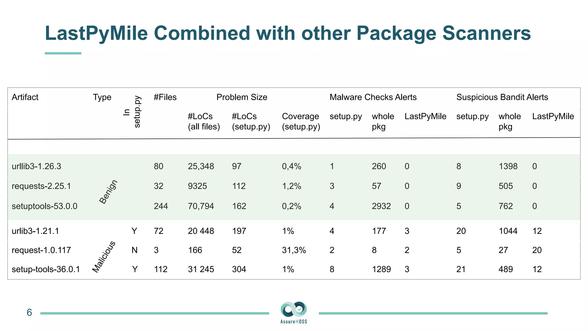 LastPyMile Combined with other Package Scanners
6
Artifact Type #Files Problem Size Malware Checks Alerts Suspicious Bandit Alerts
#LoCs
(all files)
#LoCs
(setup.py)
Coverage
(setup.py)
setup.py whole
pkg
LastPyMile setup.py whole
pkg
LastPyMile
urllib3-1.26.3 80 25,348 97 0,4% 1 260 0 8 1398 0
requests-2.25.1 32 9325 112 1,2% 3 57 0 9 505 0
setuptools-53.0.0 244 70,794 162 0,2% 4 2932 0 5 762 0
urlib3-1.21.1 72 20 448 197 1% 4 177 3 20 1044 12
request-1.0.117 3 166 52 31,3% 2 8 2 5 27 20
setup-tools-36.0.1 112 31 245 304 1% 8 1289 3 21 489 12
In
setup.py
B
e
n
i
g
n
M
a
l
i
c
i
o
u
s
Y
N
Y
 