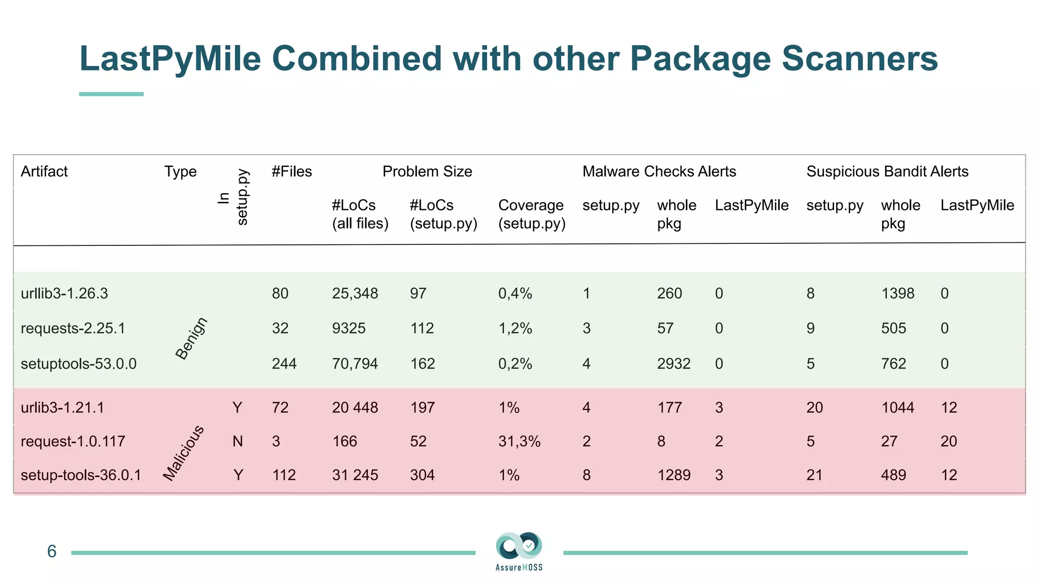 LastPyMile Combined with other Package Scanners
6
Artifact Type #Files Problem Size Malware Checks Alerts Suspicious Bandit Alerts
#LoCs
(all files)
#LoCs
(setup.py)
Coverage
(setup.py)
setup.py whole
pkg
LastPyMile setup.py whole
pkg
LastPyMile
urllib3-1.26.3 80 25,348 97 0,4% 1 260 0 8 1398 0
requests-2.25.1 32 9325 112 1,2% 3 57 0 9 505 0
setuptools-53.0.0 244 70,794 162 0,2% 4 2932 0 5 762 0
urlib3-1.21.1 72 20 448 197 1% 4 177 3 20 1044 12
request-1.0.117 3 166 52 31,3% 2 8 2 5 27 20
setup-tools-36.0.1 112 31 245 304 1% 8 1289 3 21 489 12
In
setup.py
B
e
n
i
g
n
M
a
l
i
c
i
o
u
s
Y
N
Y
 