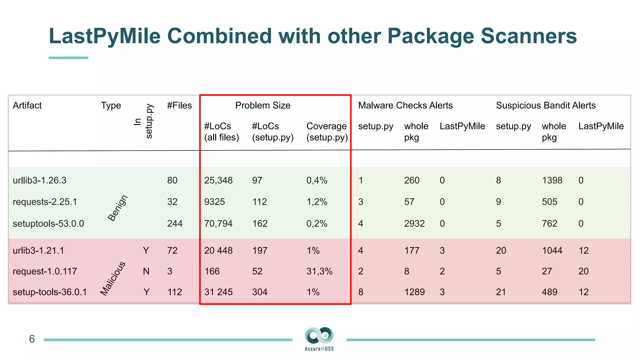 LastPyMile Combined with other Package Scanners
6
Artifact Type #Files Problem Size Malware Checks Alerts Suspicious Bandit Alerts
#LoCs
(all files)
#LoCs
(setup.py)
Coverage
(setup.py)
setup.py whole
pkg
LastPyMile setup.py whole
pkg
LastPyMile
urllib3-1.26.3 80 25,348 97 0,4% 1 260 0 8 1398 0
requests-2.25.1 32 9325 112 1,2% 3 57 0 9 505 0
setuptools-53.0.0 244 70,794 162 0,2% 4 2932 0 5 762 0
urlib3-1.21.1 72 20 448 197 1% 4 177 3 20 1044 12
request-1.0.117 3 166 52 31,3% 2 8 2 5 27 20
setup-tools-36.0.1 112 31 245 304 1% 8 1289 3 21 489 12
In
setup.py
B
e
n
i
g
n
M
a
l
i
c
i
o
u
s
Y
N
Y
 