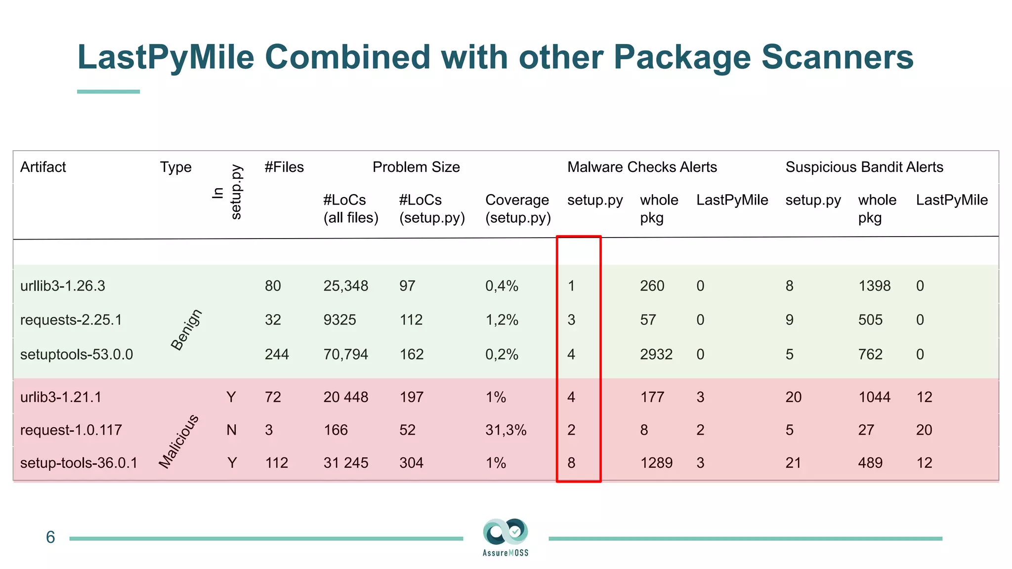 LastPyMile Combined with other Package Scanners
6
Artifact Type #Files Problem Size Malware Checks Alerts Suspicious Bandit Alerts
#LoCs
(all files)
#LoCs
(setup.py)
Coverage
(setup.py)
setup.py whole
pkg
LastPyMile setup.py whole
pkg
LastPyMile
urllib3-1.26.3 80 25,348 97 0,4% 1 260 0 8 1398 0
requests-2.25.1 32 9325 112 1,2% 3 57 0 9 505 0
setuptools-53.0.0 244 70,794 162 0,2% 4 2932 0 5 762 0
urlib3-1.21.1 72 20 448 197 1% 4 177 3 20 1044 12
request-1.0.117 3 166 52 31,3% 2 8 2 5 27 20
setup-tools-36.0.1 112 31 245 304 1% 8 1289 3 21 489 12
In
setup.py
B
e
n
i
g
n
M
a
l
i
c
i
o
u
s
Y
N
Y
 