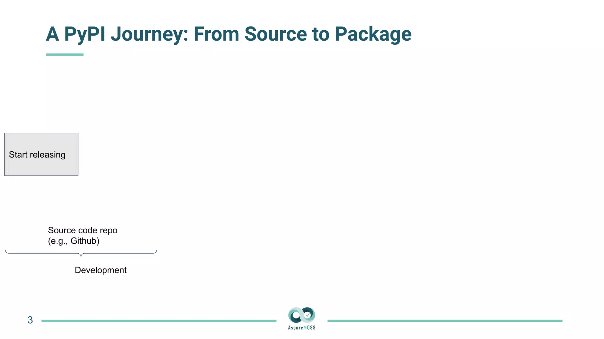 A PyPI Journey: From Source to Package
3
Start releasing
Source code repo
(e.g., Github)
Development
 