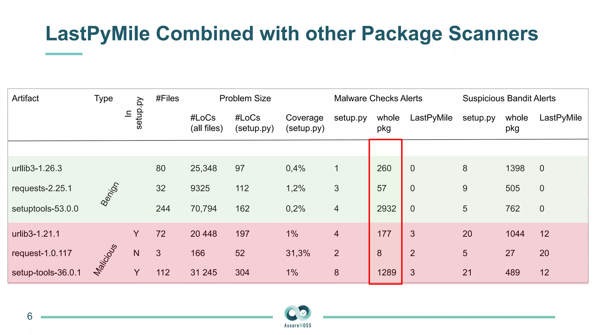 LastPyMile Combined with other Package Scanners
6
Artifact Type #Files Problem Size Malware Checks Alerts Suspicious Bandit Alerts
#LoCs
(all files)
#LoCs
(setup.py)
Coverage
(setup.py)
setup.py whole
pkg
LastPyMile setup.py whole
pkg
LastPyMile
urllib3-1.26.3 80 25,348 97 0,4% 1 260 0 8 1398 0
requests-2.25.1 32 9325 112 1,2% 3 57 0 9 505 0
setuptools-53.0.0 244 70,794 162 0,2% 4 2932 0 5 762 0
urlib3-1.21.1 72 20 448 197 1% 4 177 3 20 1044 12
request-1.0.117 3 166 52 31,3% 2 8 2 5 27 20
setup-tools-36.0.1 112 31 245 304 1% 8 1289 3 21 489 12
In
setup.py
B
e
n
i
g
n
M
a
l
i
c
i
o
u
s
Y
N
Y
 