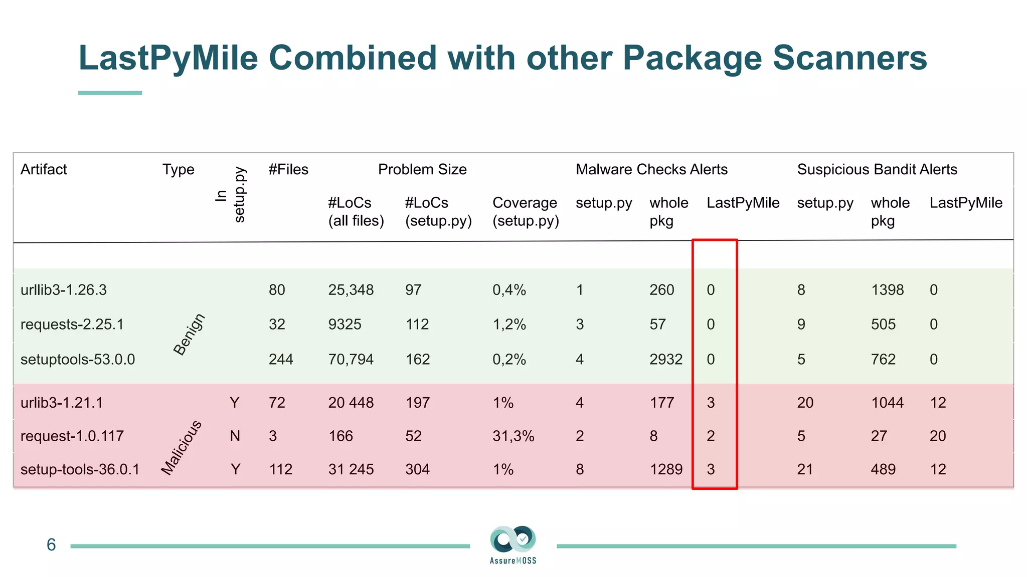 LastPyMile Combined with other Package Scanners
6
Artifact Type #Files Problem Size Malware Checks Alerts Suspicious Bandit Alerts
#LoCs
(all files)
#LoCs
(setup.py)
Coverage
(setup.py)
setup.py whole
pkg
LastPyMile setup.py whole
pkg
LastPyMile
urllib3-1.26.3 80 25,348 97 0,4% 1 260 0 8 1398 0
requests-2.25.1 32 9325 112 1,2% 3 57 0 9 505 0
setuptools-53.0.0 244 70,794 162 0,2% 4 2932 0 5 762 0
urlib3-1.21.1 72 20 448 197 1% 4 177 3 20 1044 12
request-1.0.117 3 166 52 31,3% 2 8 2 5 27 20
setup-tools-36.0.1 112 31 245 304 1% 8 1289 3 21 489 12
In
setup.py
B
e
n
i
g
n
M
a
l
i
c
i
o
u
s
Y
N
Y
 