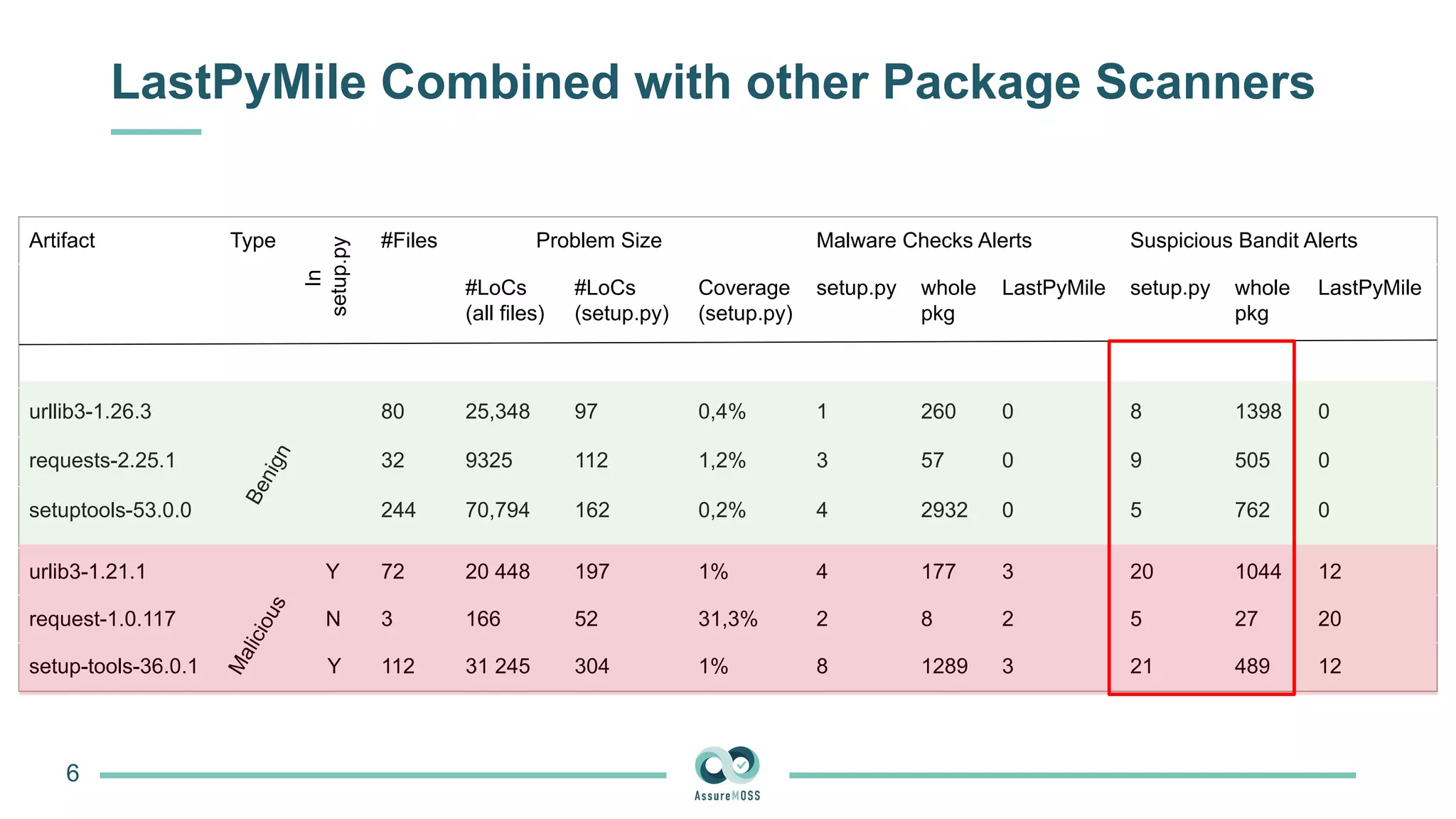 LastPyMile Combined with other Package Scanners
6
Artifact Type #Files Problem Size Malware Checks Alerts Suspicious Bandit Alerts
#LoCs
(all files)
#LoCs
(setup.py)
Coverage
(setup.py)
setup.py whole
pkg
LastPyMile setup.py whole
pkg
LastPyMile
urllib3-1.26.3 80 25,348 97 0,4% 1 260 0 8 1398 0
requests-2.25.1 32 9325 112 1,2% 3 57 0 9 505 0
setuptools-53.0.0 244 70,794 162 0,2% 4 2932 0 5 762 0
urlib3-1.21.1 72 20 448 197 1% 4 177 3 20 1044 12
request-1.0.117 3 166 52 31,3% 2 8 2 5 27 20
setup-tools-36.0.1 112 31 245 304 1% 8 1289 3 21 489 12
In
setup.py
B
e
n
i
g
n
M
a
l
i
c
i
o
u
s
Y
N
Y
 