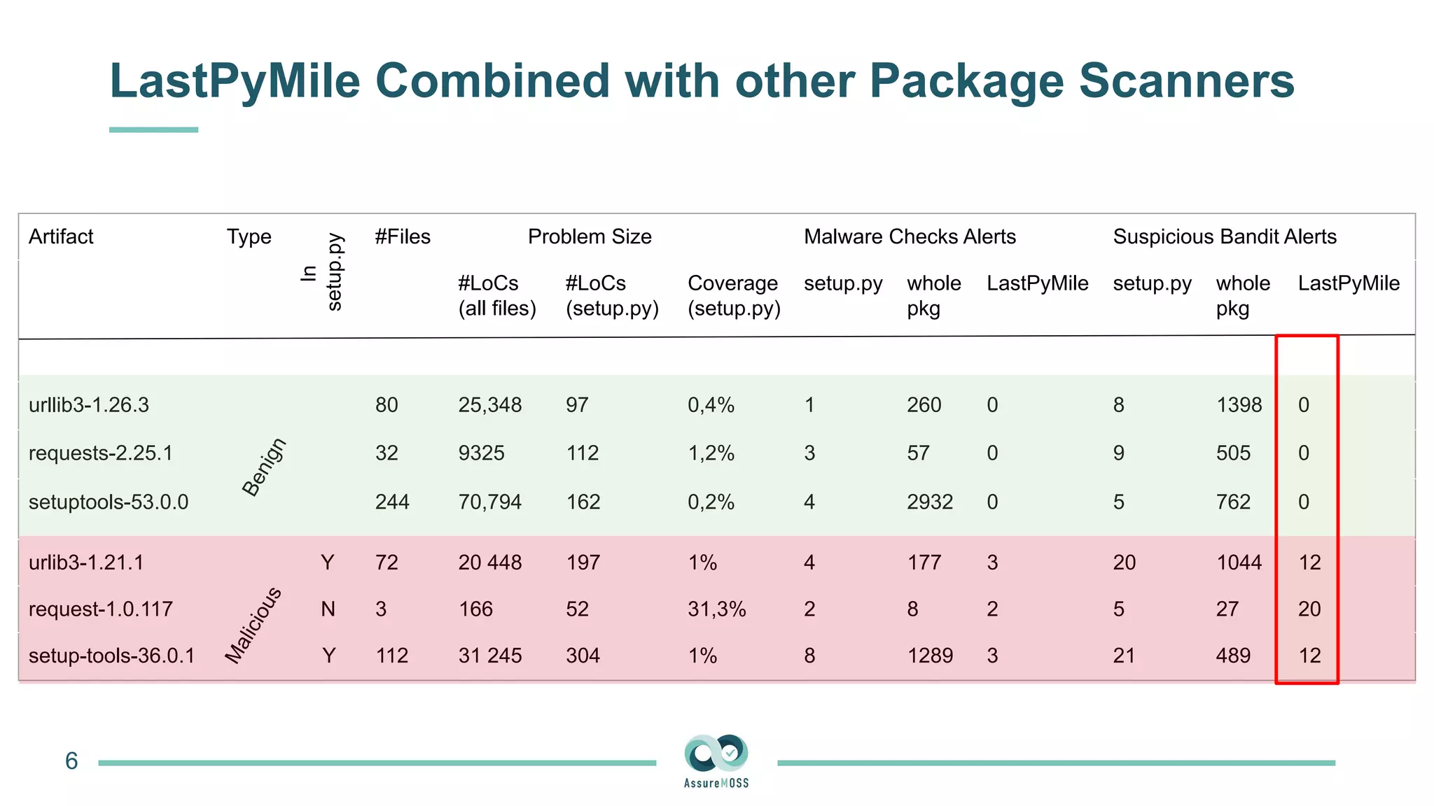 LastPyMile Combined with other Package Scanners
6
Artifact Type #Files Problem Size Malware Checks Alerts Suspicious Bandit Alerts
#LoCs
(all files)
#LoCs
(setup.py)
Coverage
(setup.py)
setup.py whole
pkg
LastPyMile setup.py whole
pkg
LastPyMile
urllib3-1.26.3 80 25,348 97 0,4% 1 260 0 8 1398 0
requests-2.25.1 32 9325 112 1,2% 3 57 0 9 505 0
setuptools-53.0.0 244 70,794 162 0,2% 4 2932 0 5 762 0
urlib3-1.21.1 72 20 448 197 1% 4 177 3 20 1044 12
request-1.0.117 3 166 52 31,3% 2 8 2 5 27 20
setup-tools-36.0.1 112 31 245 304 1% 8 1289 3 21 489 12
In
setup.py
B
e
n
i
g
n
M
a
l
i
c
i
o
u
s
Y
N
Y
 