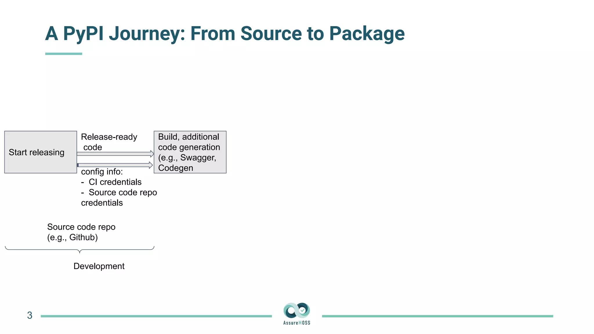 A PyPI Journey: From Source to Package
3
Start releasing
Build, additional
code generation
(e.g., Swagger,
Codegen
Release-ready
code
config info:
- CI credentials
- Source code repo
credentials
Source code repo
(e.g., Github)
Development
 