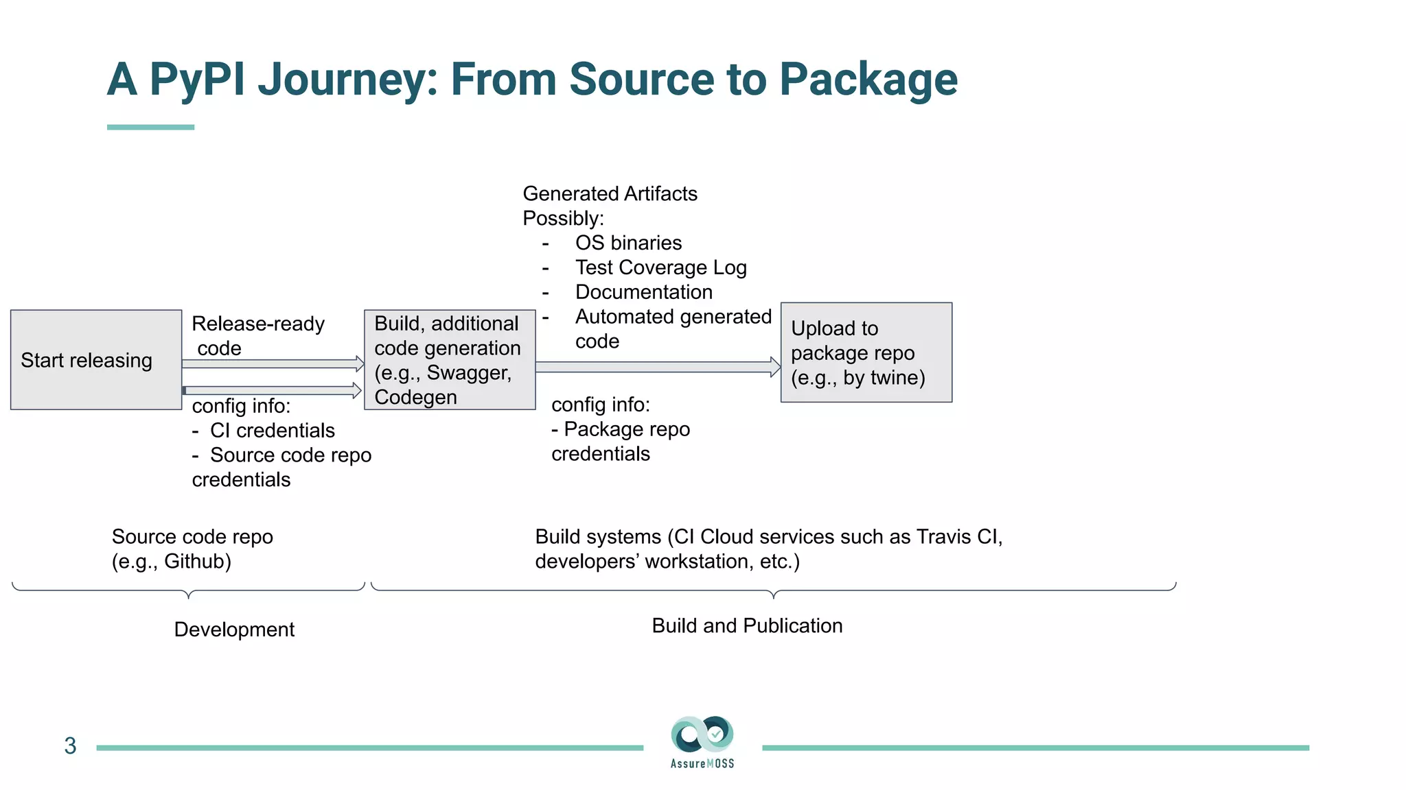A PyPI Journey: From Source to Package
3
Start releasing
Build, additional
code generation
(e.g., Swagger,
Codegen
Upload to
package repo
(e.g., by twine)
Release-ready
code
Generated Artifacts
Possibly:
- OS binaries
- Test Coverage Log
- Documentation
- Automated generated
code
config info:
- CI credentials
- Source code repo
credentials
config info:
- Package repo
credentials
Source code repo
(e.g., Github)
Development
Build systems (CI Cloud services such as Travis CI,
developers’ workstation, etc.)
Build and Publication
 