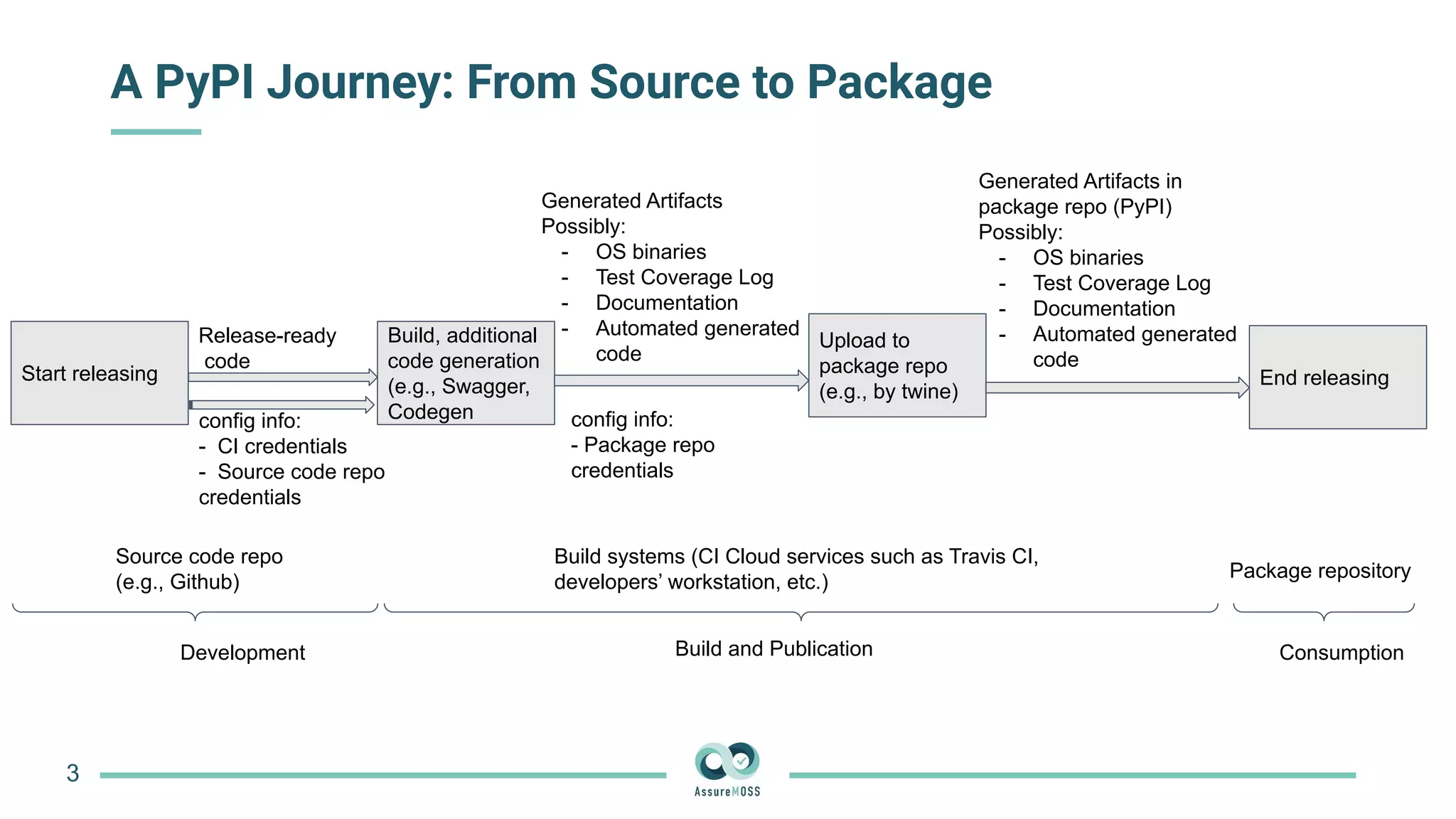A PyPI Journey: From Source to Package
3
Start releasing
Build, additional
code generation
(e.g., Swagger,
Codegen
Upload to
package repo
(e.g., by twine)
Release-ready
code
Generated Artifacts
Possibly:
- OS binaries
- Test Coverage Log
- Documentation
- Automated generated
code
Generated Artifacts in
package repo (PyPI)
Possibly:
- OS binaries
- Test Coverage Log
- Documentation
- Automated generated
code
config info:
- CI credentials
- Source code repo
credentials
config info:
- Package repo
credentials
Source code repo
(e.g., Github)
Development
Build systems (CI Cloud services such as Travis CI,
developers’ workstation, etc.)
Build and Publication
End releasing
Consumption
Package repository
 