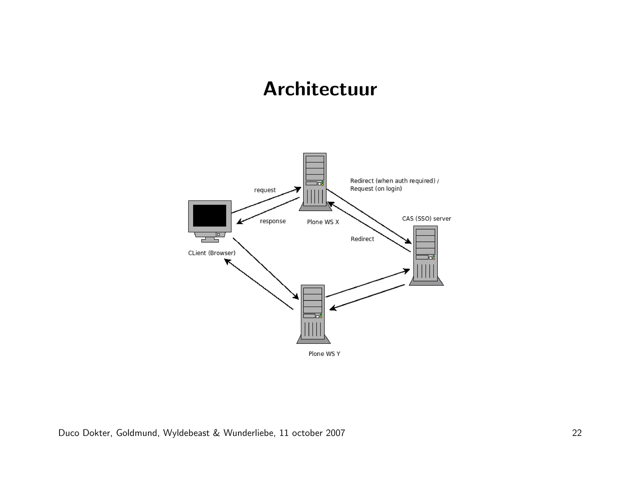 Duco Dokter - Plone for the enterprise market: technical musing on caching, Clustering and Single Sign-On