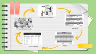 Trial Balance Ledger
Journal
Source Documents
Financial Statements
 