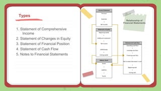 1. Statement of Comprehensive
Income
2. Statement of Changes in Equity
3. Statement of Financial Position
4. Statement of Cash Flow
5. Notes to Financial Statements
Types
Relationship of
Financial Statements
 