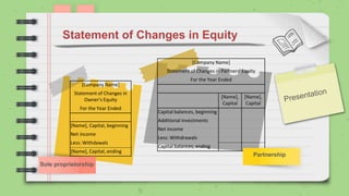 Statement of Changes in Equity
[Company Name]
Statement of Changes in
Owner's Equity
For the Year Ended
[Name], Capital, beginning
Net income
Less: Withdawals
[Name], Capital, ending
[Company Name]
Statement of Changes in Partners' Equity
For the Year Ended
[Name],
Capital
[Name],
Capital
Capital balances, beginning
Additional investments
Net income
Less: Withdrawals
Capital balances, ending
Sole proprietorship
Partnership
 