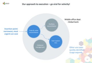 Our approach to execution – go viral for velocity!
Middle office dept.
- Global bank
Portfolio
reconciliation
Inter-system
recs
Collateral
management
Insertion point:
narrowest, most
urgent use case
Trade & order
reconciliation
Other use cases
quickly identified.
Usage expands.
12
 
