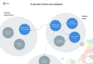 It spreads in firms once adopted
Portfolio
reconciliation
Collateral
management
Trade & order
reconciliation
Inter-system
recs
Middle
office
Balance sheet
reconciliation
Migration
project
Accounting
systems
System
migration
Finance
department
IT
13
 