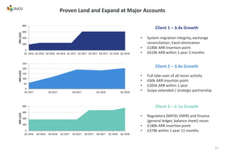 Proven Land and Expand at Major Accounts
Client 1 – 3.4x Growth
• System migration integrity, exchange
reconciliation, Excel elimination
• £180k ARR insertion point
• £610k ARR within 1 year 3 months
0
200
400
600
800
Q1 2016 Q2 2016 Q3 2016 Q4 2016 Q1 2017 Q2 2017 Q3 2017 Q4 2017 Q1 2018 Q2 2018
ARR(,£££)
0
50
100
150
200
250
Q2 2017 Q3 2017 Q4 2017 Q1 2018 Q2 2018
ARR(,£££)
Client 2 – 3.4x Growth
• Full take-over of all recon activity
• £60k ARR insertion point
• £205k ARR within 1 year
• Scope extended / strategic partnership
0
100
200
300
400
Q2 2016 Q3 2016 Q4 2016 Q1 2017 Q2 2017 Q3 2017 Q4 2017 Q1 2018 Q2 2018
ARR(,£££)
Client 3 – 2.1x Growth
• Regulatory (MIFID, EMIR) and finance
(general ledger, balance sheet) recon
• £180k ARR insertion point
• £378k within 1 year 11 months
15
 