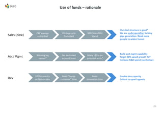£XX average
entry deal
XX days cycle
from start
36% Sales/Mkt
Spend
Our deal structure is good*
We are underspending, lacking
pipe generation. Need more
people to widen funnel
Sales (New)
Winning big
names*
No dedicated
account team
Many >$1m pa
potential accts*
Build acct mgmt capability
Target 40% upsell growth YoY
Increase R&D spend (see below)
Acct Mgmt
Dev
100% capacity
on feature dev
Need “happy
customer” time
Need
innovation time
Double dev capacity
Critical to upsell agenda
20
Use of funds – rationale
 