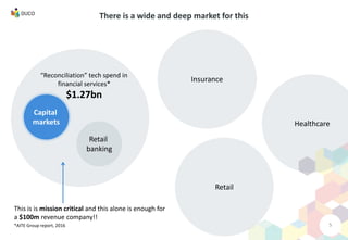 There is a wide and deep market for this
Healthcare
Insurance
Retail
“Reconciliation” tech spend in
financial services*
$1.27bn
Retail
banking
Capital
markets
This is is mission critical and this alone is enough for
a $100m revenue company!!
*AITE Group report, 2016 5
 