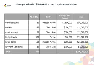 Many paths lead to $100m ARR – here is a plausible example
No. Firms How
Average ARR
Target
Total
Universal Banks 20 Direct / Partner $1,500,000 $30,000,000
Brokers 150 Direct Sales $100,000 $15,000,000
Asset Managers 50 Direct Sales $300,000 $15,000,000
Hedge Funds 300 Partner $40,000 $12,000,000
Retail Banks 100 Direct / Partner $250,000 $25,000,000
Payment Companies 30 Direct Sales $100,000 $3,000,000
Total 850 $100,000,000
6
 