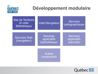 Développement modulaire
Site de Territoire
et volet
Bibliothèque

Volet Navigateur

Services
cartographiques

Services Web
(navigateur)

Services
applicatifs
(bibliothèque)

Services
applicatifs
(sécurité)

Autres
composants

 
