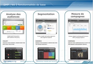 www.softcomputing.com Reproduction interdite sans l’accord écrit de Soft Computing 12/06/2014 33
DMP : les 3 fonctionnalités de base
Analyse des
audiences
Segmentation Mesure de
campagnes
 