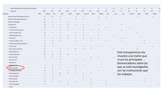 Author Affiliations (1st) (Cleaned) (1) (Cleaned) 1 2 3 4 5 6 7 8 9 10 11 12 13 14 15 16
# Records 1536 701 547 298 247 156 147 104 90 62 51 50 44 41 24 17
# Records HER2 miRNAs P53 Ki67 EGFR ErbB2 cyclin D1 COX-2 PIK3CA p21 p16 p27 Survivin CD10 HER3 CD105
203Univ Texas MD Anderson Canc Ctr 17 17 4 9 5 2 1 1 2
181Mem Sloan Kettering Canc Ctr 22 1 2 1 1 1 7
130Univ Washington 10 1 1 2
112Mayo Clin 13 2 5 2 2 3 3 2
79Fudan Univ 13 5 3 3 3 3 1
77Univ Calif San Francisco 6 5 7 4 3 5 6
75Johns Hopkins Univ 8 3 7 2 1 1 1
73Sungkyunkwan Univ 21 5 2 1 2 1 1
73Yale Univ 9 5 6 6 1 3 2 1 2
72Thomas Jefferson Univ 6 9 3 2 2 1 1 2
71Beth Israel Deaconess Med Ctr 4 3 1 1
67Univ Penn 16 3 2 1 1 1 2
65Univ Med Ctr Utrecht 21 1 3 13 2 2 1 1 4
63Seoul Natl Univ 18 1 8
62Tianjin Med Univ 15 13 6 10 3
62Univ Toronto 5 3 4 3 2 2
61Yonsei Univ 8 3 1 1 1 1
59Duke Univ 1
58Harvard Univ 3 1 1 2 2 2
56Univ Chicago 3 2 2 1
55European Inst Oncol 12 8 4 1 1
55Shandong Univ 8 4 12 8 1 1 6 1
55Univ Michigan 2 2 2 1
55Univ Sydney 1 1 1 1 1
53Inst Canc Res 11 7 5 2 2 3 5 1
53Univ Pittsburgh 6 2 2 1 1
51NYU 1
Esta transparencia nos
muestra una matriz que
cruza los principales
biomarcadores sobre los
que se está investigando,
con las instituciones que
los trabajan.
 
