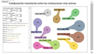 Colaboración inexistente entre las instituciones más activas
 