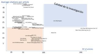 5
10
15
20
25
30
35
40
100 200
Nº of articles
Average citations per article
British Columbia Canc Agcy
Inst Canc Research
European Inst Oncol
Mayo Clin
Netherlands Canc Inst
Mem Sloan Kettering Canc Ctr
Univ Texas MD Anderson Canc Ctr
Univ N Carolina
Harvard Univ
Univ Washington
Univ Minnesota
Dana Farber Canc Inst
Univ Toronto
NCI
Univ Sydney
Univ Oxford Massachusetts Gen Hosp
Univ Texas SW Med Ctr Dallas
Thomas Jefferson Univ
Univ Michigan
Univ Calif San Francisco
Vanderbilt Univ
Univ Kansas
Natl Canc Ctr
Sungkyunkwan Univ
Beth Israel Deaconess Med Ctr
Yonsei Univ
Yale Univ
Johns Hopkins Univ
Kyushu Univ
5020
Univ Calif Los Angeles
St Lukes Int Hosp
Albert Einstein Coll Med
Univ Med Ctr Utrecht
Univ Penn
Beth Israel Deaconess Med Ctr
Fudan University
Univ Fed Minas Gerais
William Beaumont Hosp
Stanford UnivOslo Univ Hosp
Univ Maryland
 